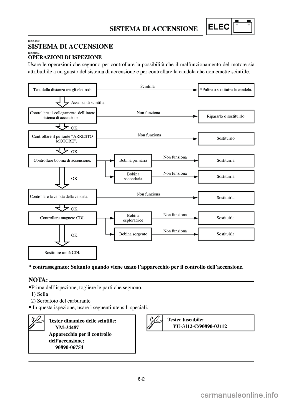 YAMAHA YZ125LC 2006  Notices Demploi (in French) 6-2
ELECSISTEMA DI ACCENSIONE
*Pulire o sostituire la candela.
Bobina primaria
Bobina
secondaria
Ripararlo o sostituirlo.
Scintilla
Controllare il collegamento dell’intero
sistema di accensione.
Tes