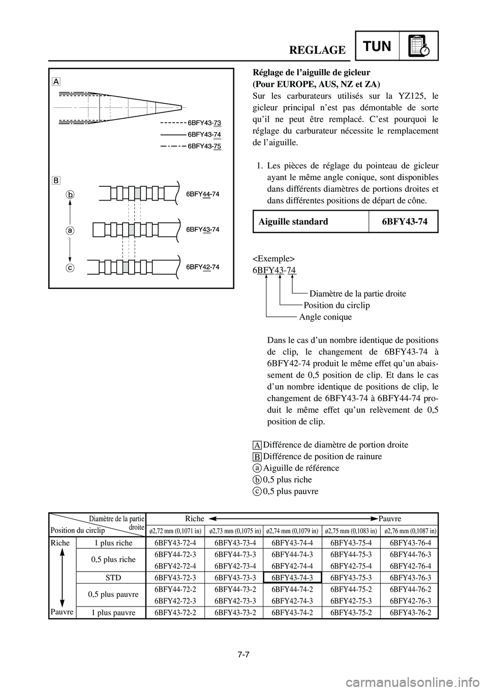 YAMAHA YZ125LC 2006  Notices Demploi (in French) 7-7
TUNREGLAGE
Réglage de l’aiguille de gicleur
(Pour EUROPE, AUS, NZ et ZA)
Sur les carburateurs utilisés sur la YZ125, le
gicleur principal n’est pas démontable de sorte
qu’il ne peut être