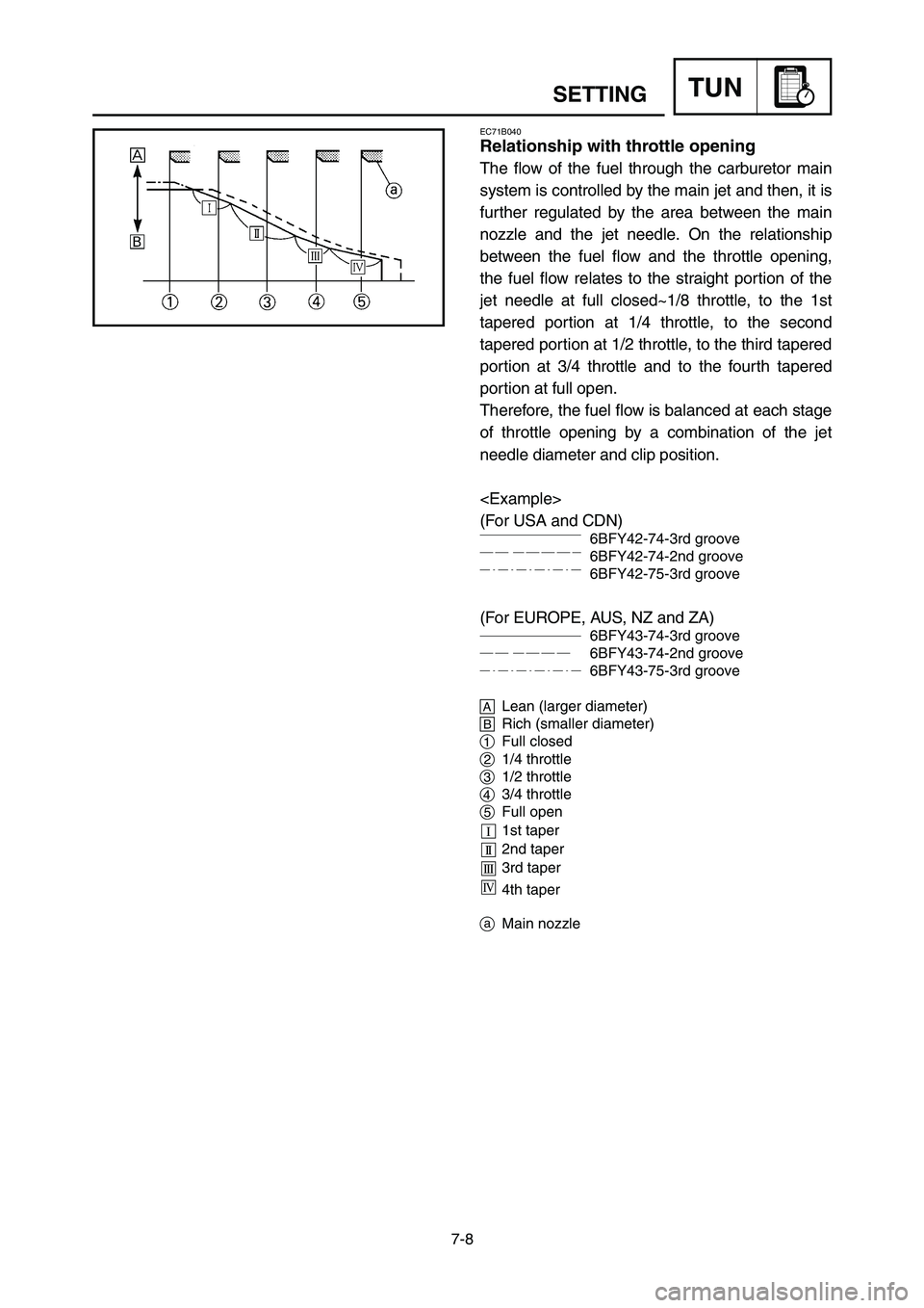 YAMAHA YZ125LC 2006  Notices Demploi (in French) 7-8
TUNSETTING
EC71B040
Relationship with throttle opening
The flow of the fuel through the carburetor main
system is controlled by the main jet and then, it is
further regulated by the area between t