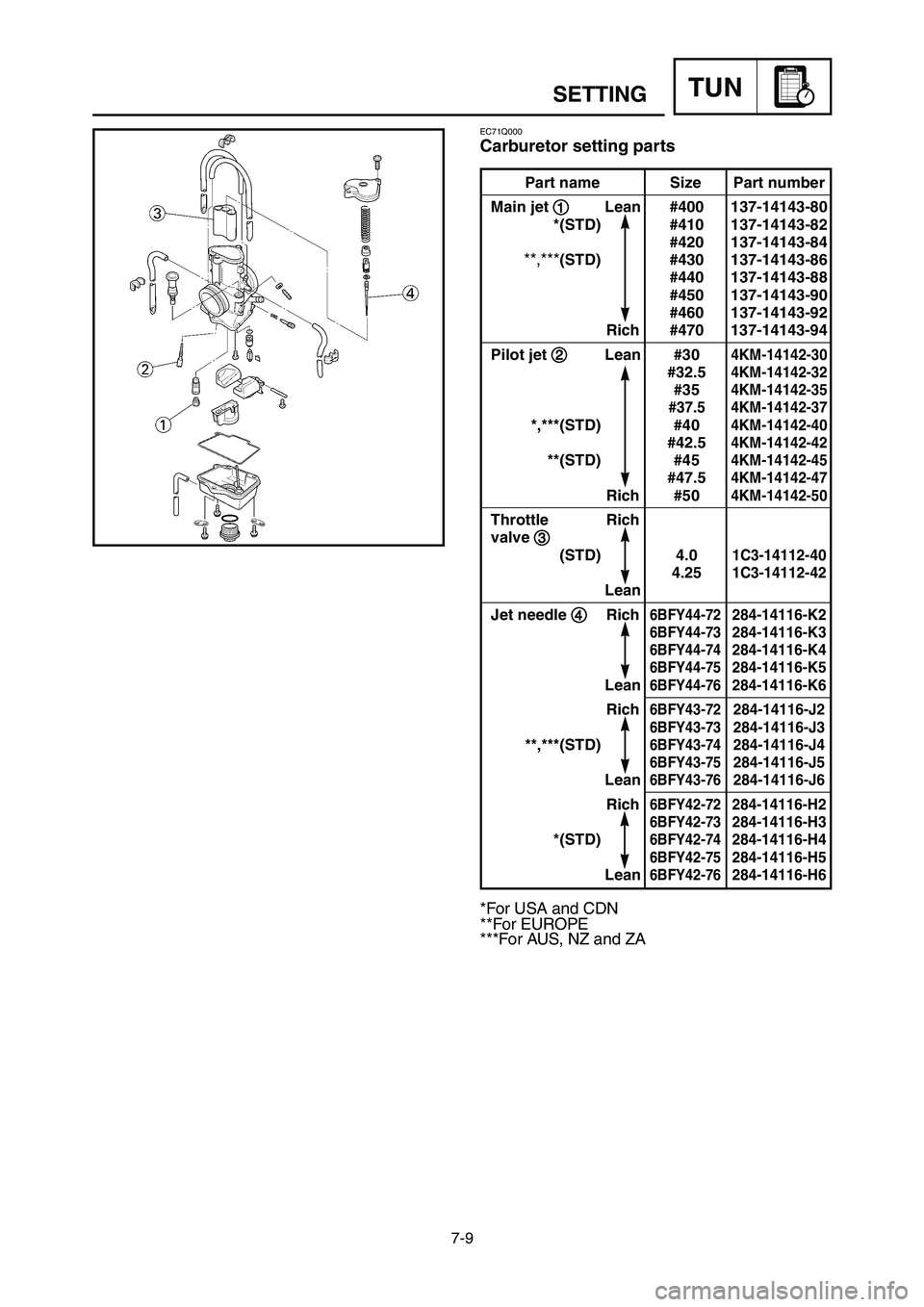 YAMAHA YZ125LC 2006  Owners Manual 7-9
TUNSETTING
EC71Q000
Carburetor setting parts
Part name Size Part number
Main jet 
1 1
Lean #400 137-14143-80
*(STD) #410 137-14143-82
#420 137-14143-84
**,***(STD) #430 137-14143-86
#440 137-14143