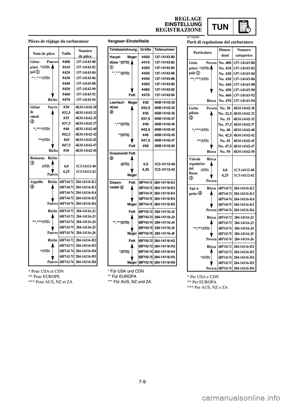 YAMAHA YZ125LC 2006  Owners Manual 7-9
TUN
REGLAGE
EINSTELLUNG
REGISTRAZIONE
Vergaser-EinstellteilePièces de réglage du carburateurIC71Q000
Parti di regolazione del carburatore
Nom de pièce TailleNuméro 
de pièce
GicleurPauvre #40