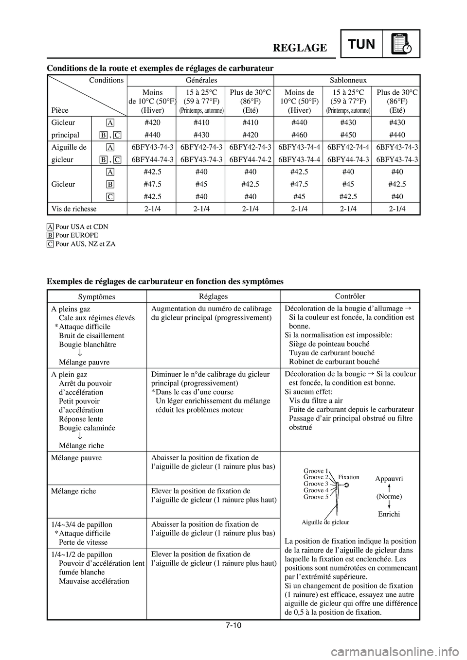 YAMAHA YZ125LC 2006  Owners Manual 7-10
TUNREGLAGE
Conditions de la route et exemples de réglages de carburateur
Exemples de réglages de carburateur en fonction des symptômes
Symptômes
A pleins gaz
Cale aux régimes élevés
* Atta
