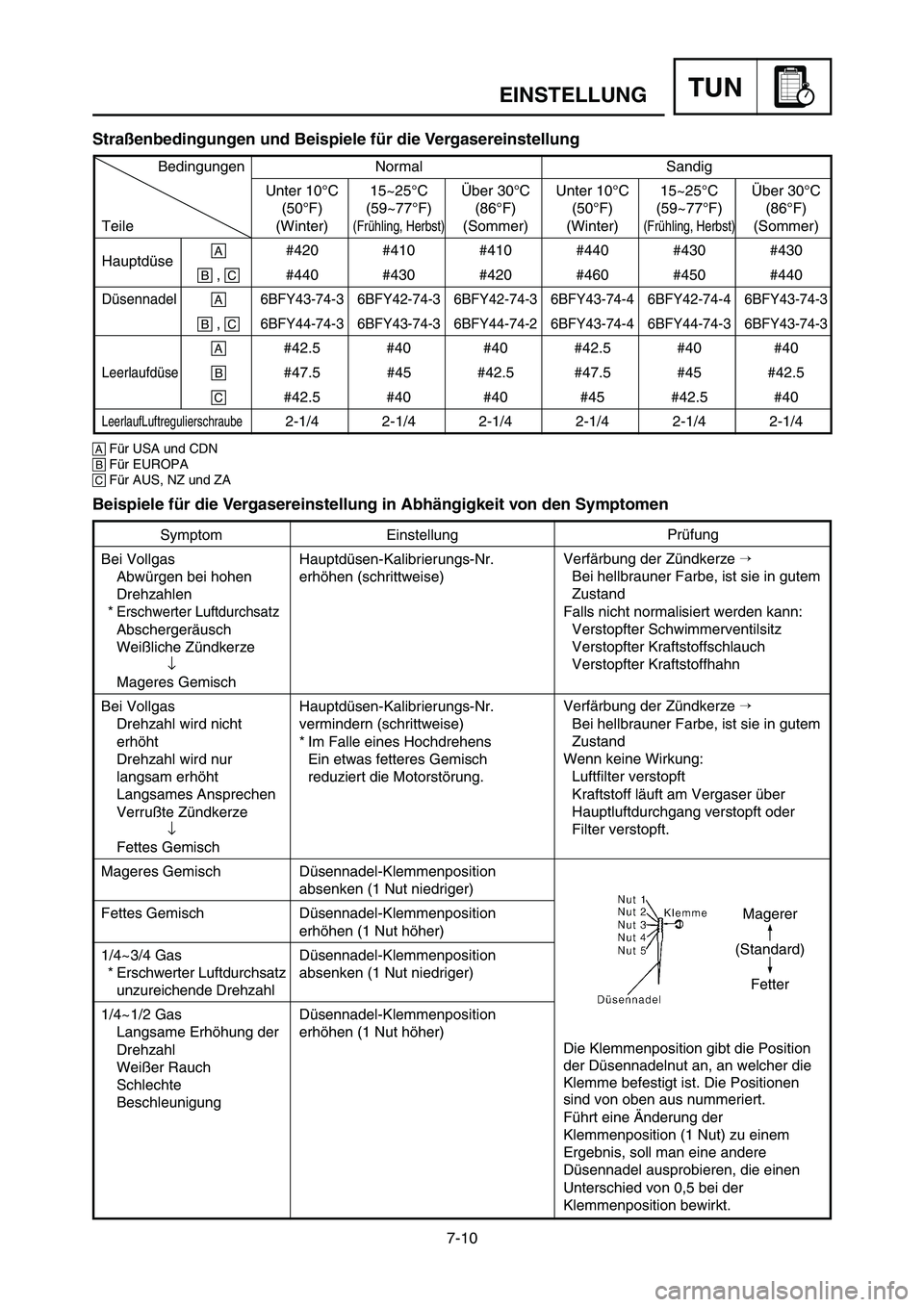 YAMAHA YZ125LC 2006  Owners Manual 7-10
TUNEINSTELLUNG
Straßenbedingungen und Beispiele für die Vergasereinstellung
Beispiele für die Vergasereinstellung in Abhängigkeit von den Symptomen
Symptom
Bei Vollgas
Abwürgen bei hohen
Dre