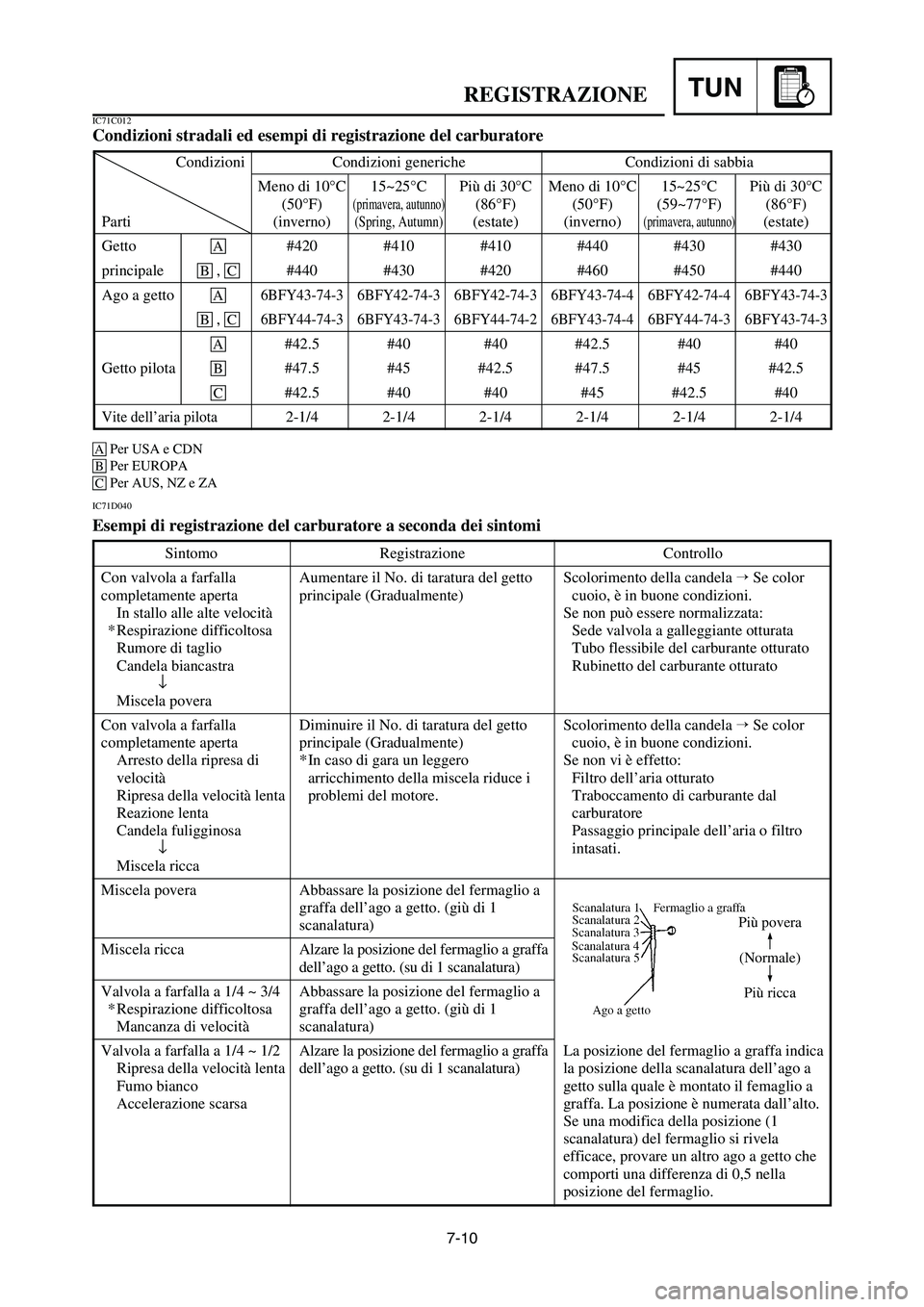 YAMAHA YZ125LC 2006  Owners Manual 7-10
TUNREGISTRAZIONE
IC71C012
Condizioni stradali ed esempi di registrazione del carburatore
IC71D040
Esempi di registrazione del carburatore a seconda dei sintomi
Sintomo
Con valvola a farfalla
comp