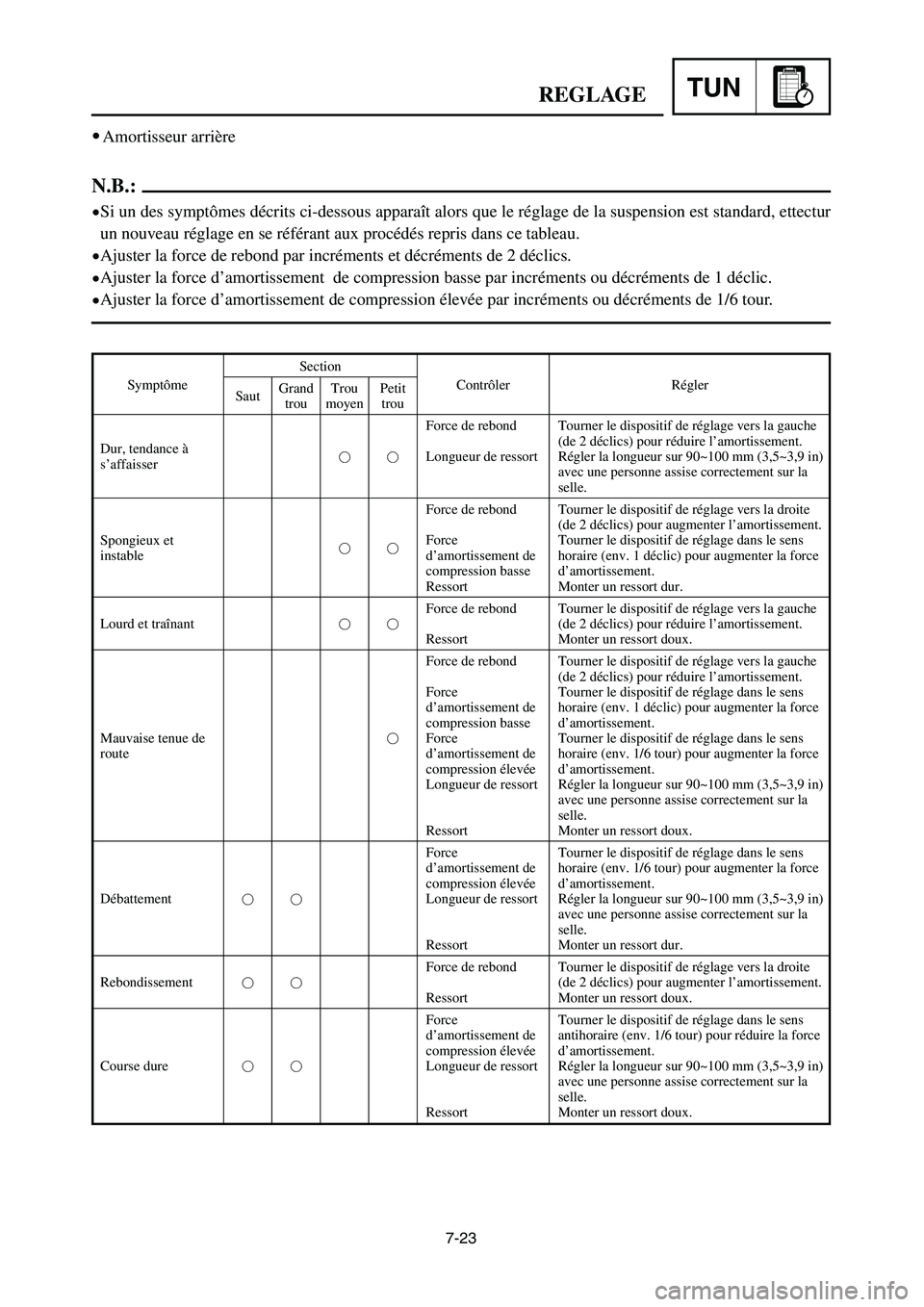 YAMAHA YZ125LC 2006  Owners Manual 7-23
TUNREGLAGE
9Amortisseur arrière
N.B.:
9Si un des symptômes décrits ci-dessous apparaît alors que le réglage de la suspension est standard, ettectur
un nouveau réglage en se référant aux p