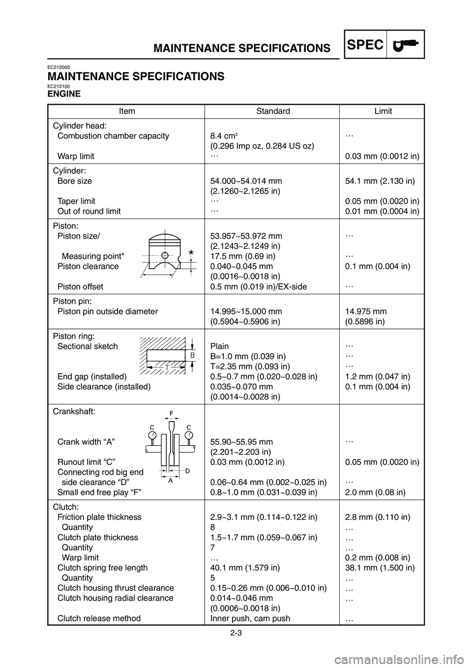 YAMAHA YZ125LC 2006 Notices Demploi (in French) 2-3
SPECMAINTENANCE SPECIFICATIONS
Item Standard Limit
Cylinder head:
Combustion chamber capacity 8.4 cm
3…
(0.296 Imp oz, 0.284 US oz)
Warp limit…
0.03 mm (0.0012 in)
Cylinder:
Bore size 54.000~5 YAMAHA YZ125LC 2006 Notices Demploi (in French) 2-3
SPECMAINTENANCE SPECIFICATIONS
Item Standard Limit
Cylinder head:
Combustion chamber capacity 8.4 cm
3…
(0.296 Imp oz, 0.284 US oz)
Warp limit…
0.03 mm (0.0012 in)
Cylinder:
Bore size 54.000~5