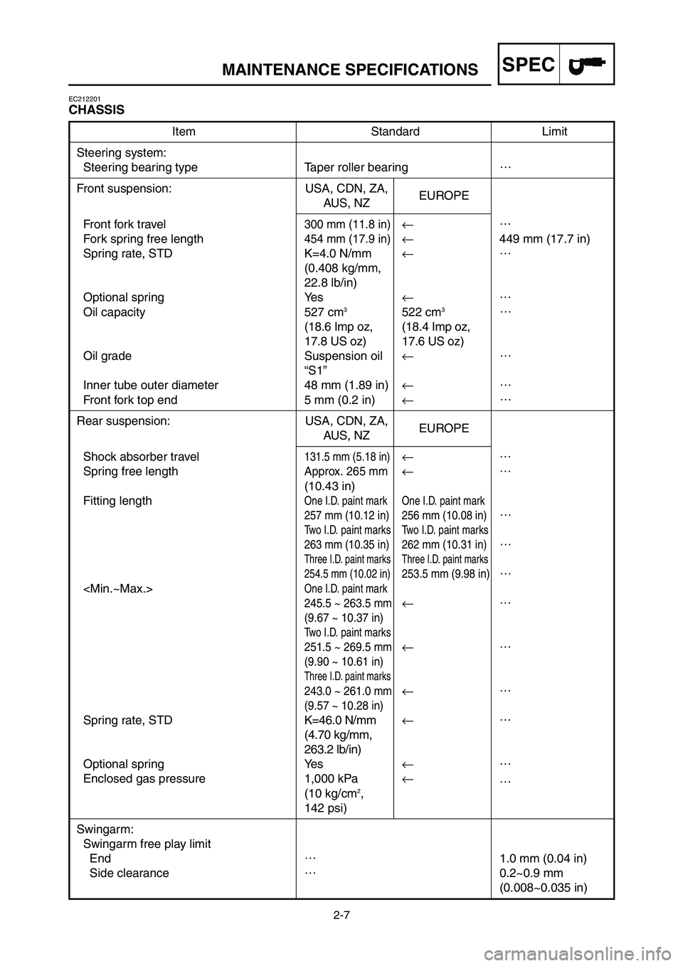 YAMAHA YZ125LC 2006  Notices Demploi (in French) 2-7
SPECMAINTENANCE SPECIFICATIONS
EC212201
CHASSIS
Item Standard Limit
Steering system:
Steering bearing type Taper roller bearing…
Front suspension: USA, CDN, ZA,
EUROPE
AUS, NZ
Front fork travel
