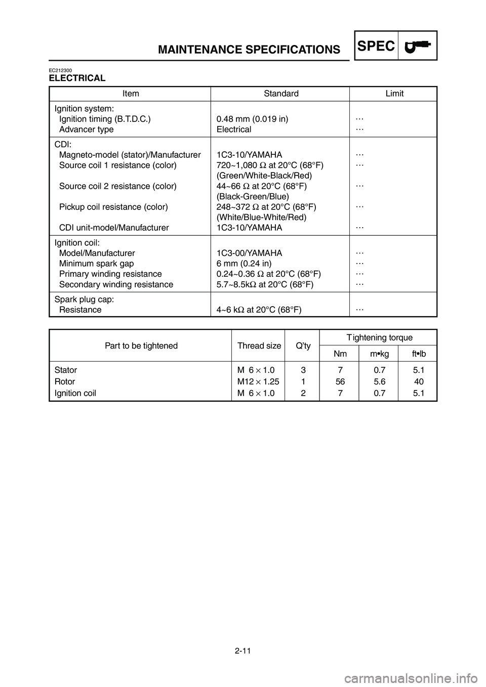 YAMAHA YZ125LC 2006 Notices Demploi (in French) 2-11
SPECMAINTENANCE SPECIFICATIONS
EC212300
ELECTRICAL
Part to be tightened Thread size Q’tyT ightening torqueNm m•kg ft•lb
Stator M 6 ×1.0 3 7 0.7 5.1
Rotor M12 ×1.25 1 56 5.6 40
Ignition c YAMAHA YZ125LC 2006 Notices Demploi (in French) 2-11
SPECMAINTENANCE SPECIFICATIONS
EC212300
ELECTRICAL
Part to be tightened Thread size Q’tyT ightening torqueNm m•kg ft•lb
Stator M 6 ×1.0 3 7 0.7 5.1
Rotor M12 ×1.25 1 56 5.6 40
Ignition c