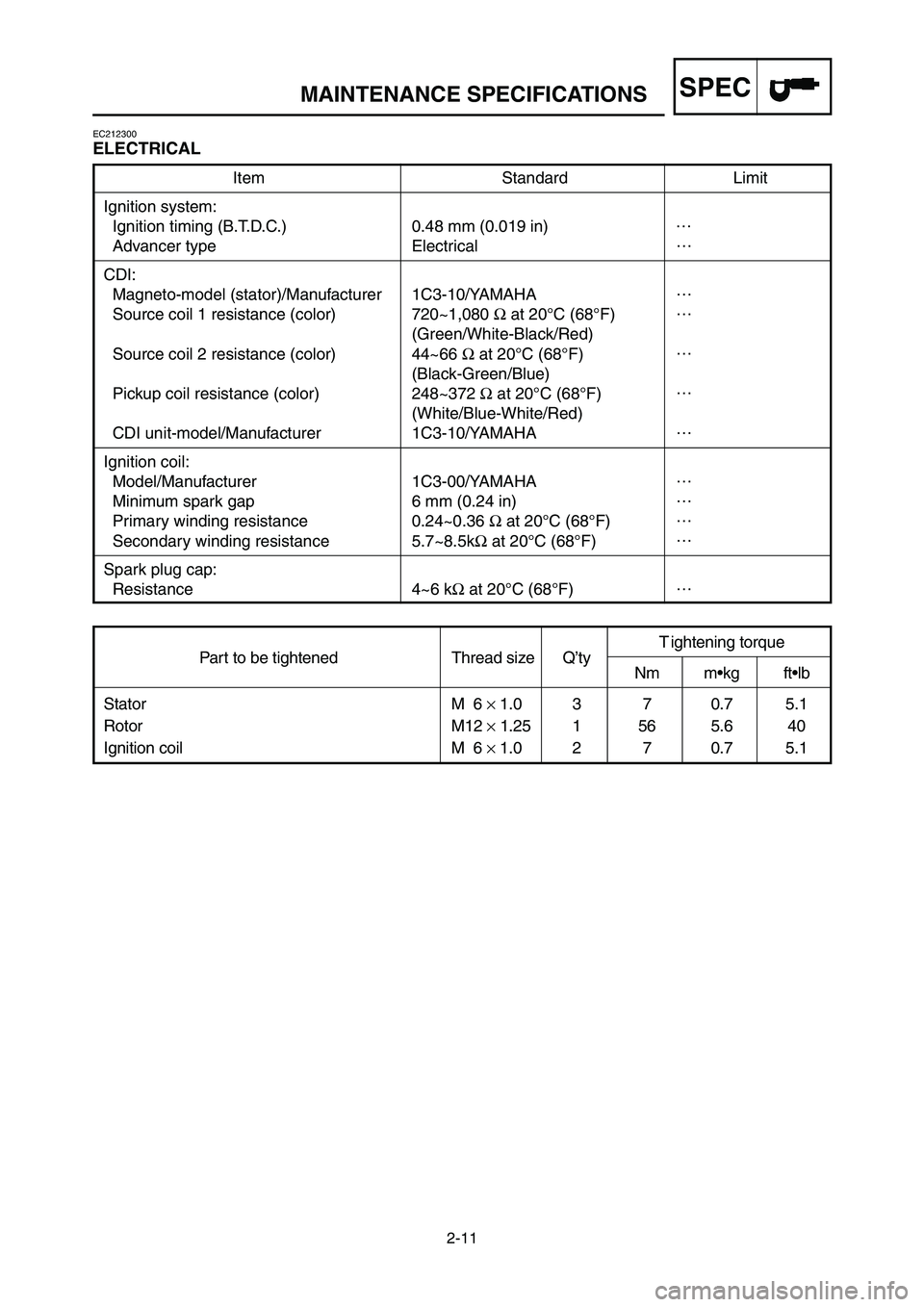 YAMAHA YZ125LC 2006  Notices Demploi (in French) 2-11
SPECMAINTENANCE SPECIFICATIONS
EC212300
ELECTRICAL
Part to be tightened Thread size Q’tyT ightening torqueNm m•kg ft•lb
Stator M  6 ×1.0 3 7 0.7 5.1
Rotor M12 ×1.25 1 56 5.6 40
Ignition c