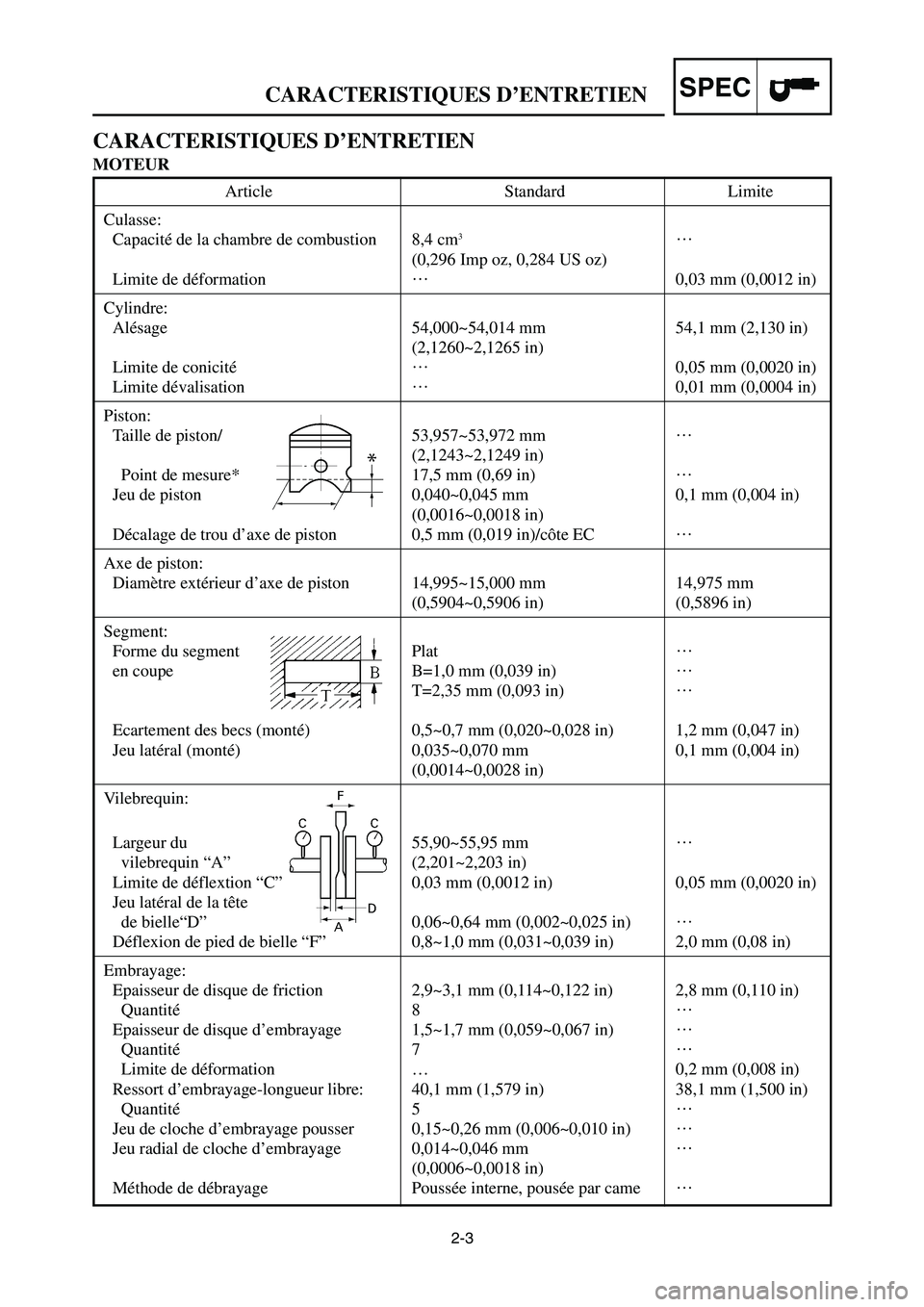 YAMAHA YZ125LC 2006 Manual Online 2-3
SPECCARACTERISTIQUES D’ENTRETIEN
CARACTERISTIQUES D’ENTRETIEN
MOTEUR
Article Standard Limite
Culasse:
Capacité de la chambre de combustion 8,4 cm
3…
(0,296 Imp oz, 0,284 US oz)
Limite de d YAMAHA YZ125LC 2006 Manual Online 2-3
SPECCARACTERISTIQUES D’ENTRETIEN
CARACTERISTIQUES D’ENTRETIEN
MOTEUR
Article Standard Limite
Culasse:
Capacité de la chambre de combustion 8,4 cm
3…
(0,296 Imp oz, 0,284 US oz)
Limite de d