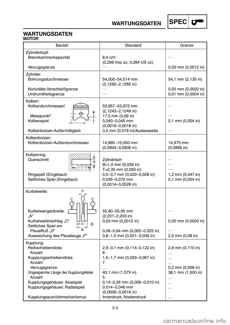 YAMAHA YZ125LC 2006 Notices Demploi (in French) 2-3
SPECWARTUNGSDATEN
Bauteil Standard Grenze
Zylinderkopf:
Brennkammerkapazität 8,4 cm
3…
(0,296 Imp oz, 0,284 US oz)
Verzugsgrenze…
0,03 mm (0,0012 in)
Zylinder:
Bohrungsdurchmesser 54,000~54,0 YAMAHA YZ125LC 2006 Notices Demploi (in French) 2-3
SPECWARTUNGSDATEN
Bauteil Standard Grenze
Zylinderkopf:
Brennkammerkapazität 8,4 cm
3…
(0,296 Imp oz, 0,284 US oz)
Verzugsgrenze…
0,03 mm (0,0012 in)
Zylinder:
Bohrungsdurchmesser 54,000~54,0