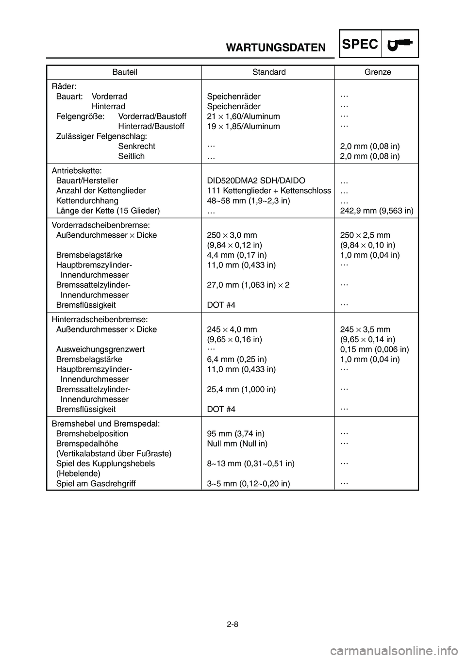YAMAHA YZ125LC 2006 Notices Demploi (in French) 2-8
SPECWARTUNGSDATEN
Bauteil Standard Grenze
Räder:
Bauart: Vorderrad Speichenräder…
Hinterrad Speichenräder…
Felgengröße: Vorderrad/Baustoff 21 ×1,60/Aluminum…
Hinterrad/Baustoff 19 ×1, YAMAHA YZ125LC 2006 Notices Demploi (in French) 2-8
SPECWARTUNGSDATEN
Bauteil Standard Grenze
Räder:
Bauart: Vorderrad Speichenräder…
Hinterrad Speichenräder…
Felgengröße: Vorderrad/Baustoff 21 ×1,60/Aluminum…
Hinterrad/Baustoff 19 ×1,