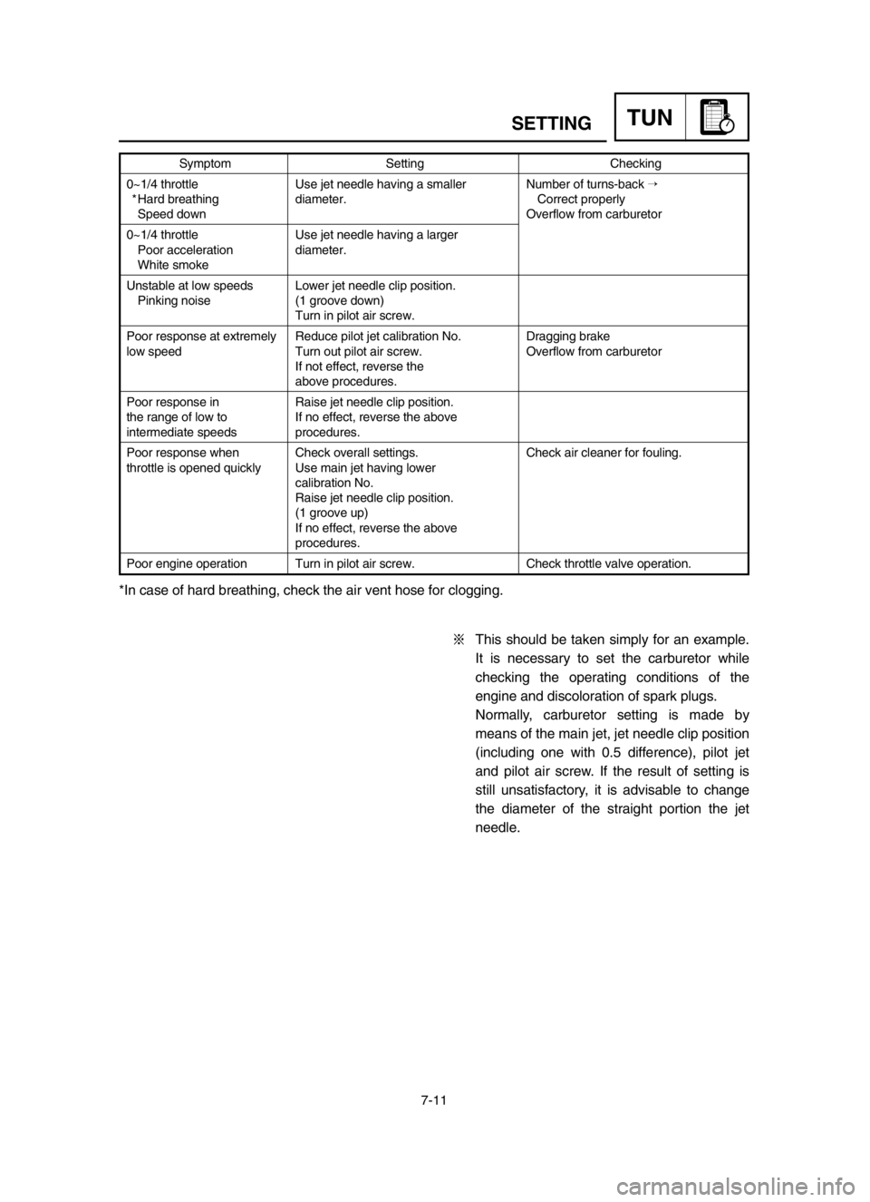 YAMAHA YZ125LC 2004  Notices Demploi (in French) 7-11
TUNSETTING
Symptom Setting Checking
0~1/4 throttle Use jet needle having a smaller  Number of turns-back 
* Hard breathing diameter. Correct properly
Speed down Overflow from carburetor
0~1/4 th