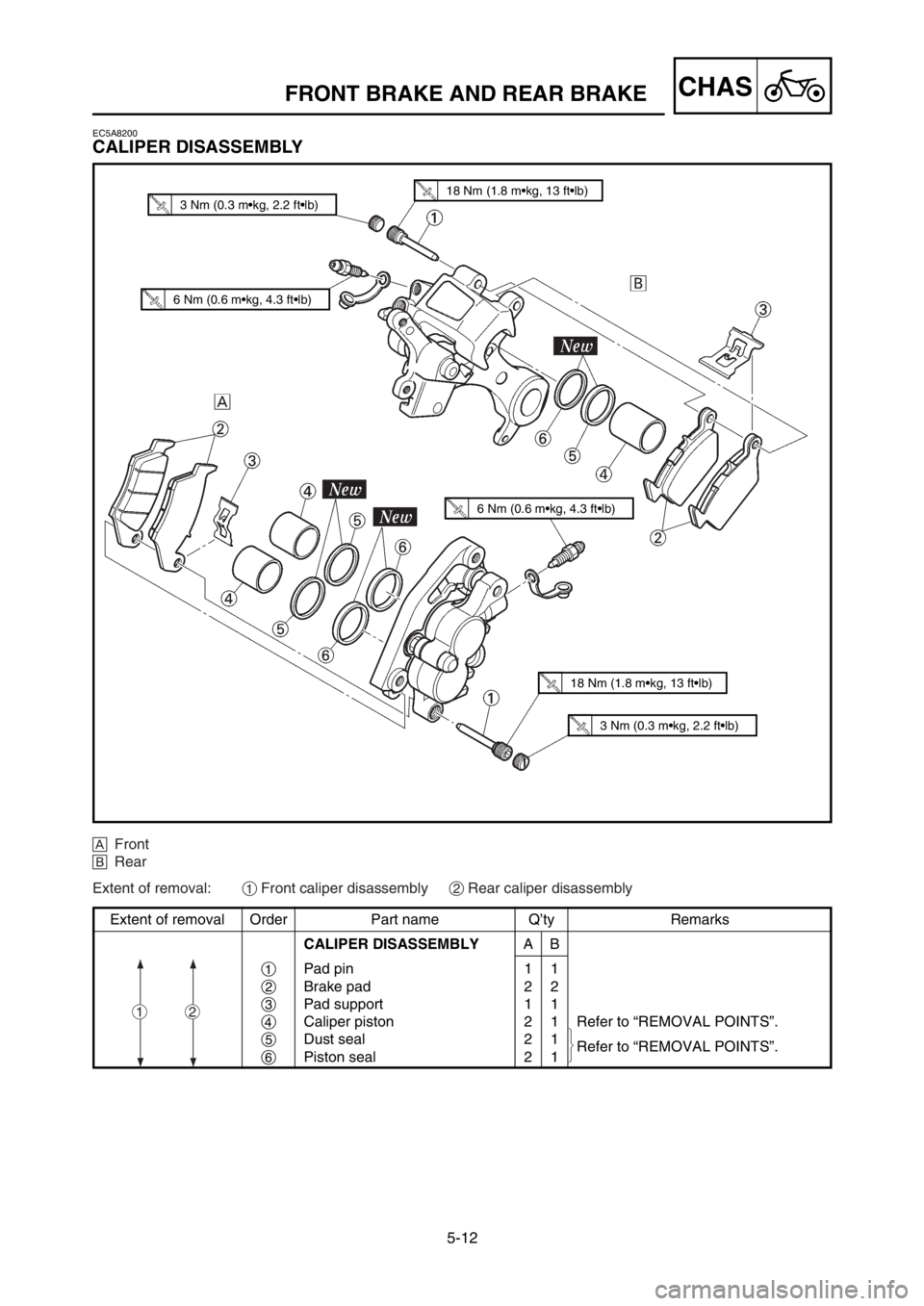YAMAHA YZ125LC 2003  Owners Manual 5-12
CHASFRONT BRAKE AND REAR BRAKE 
Extent of removal Order Part name Q’ty Remarks
CALIPER DISASSEMBLYAB
1Pad pin 1 1
2Brake pad 2 2
3Pad support 1 1
4Caliper piston 2 1 Refer to “REMOVAL POINTS