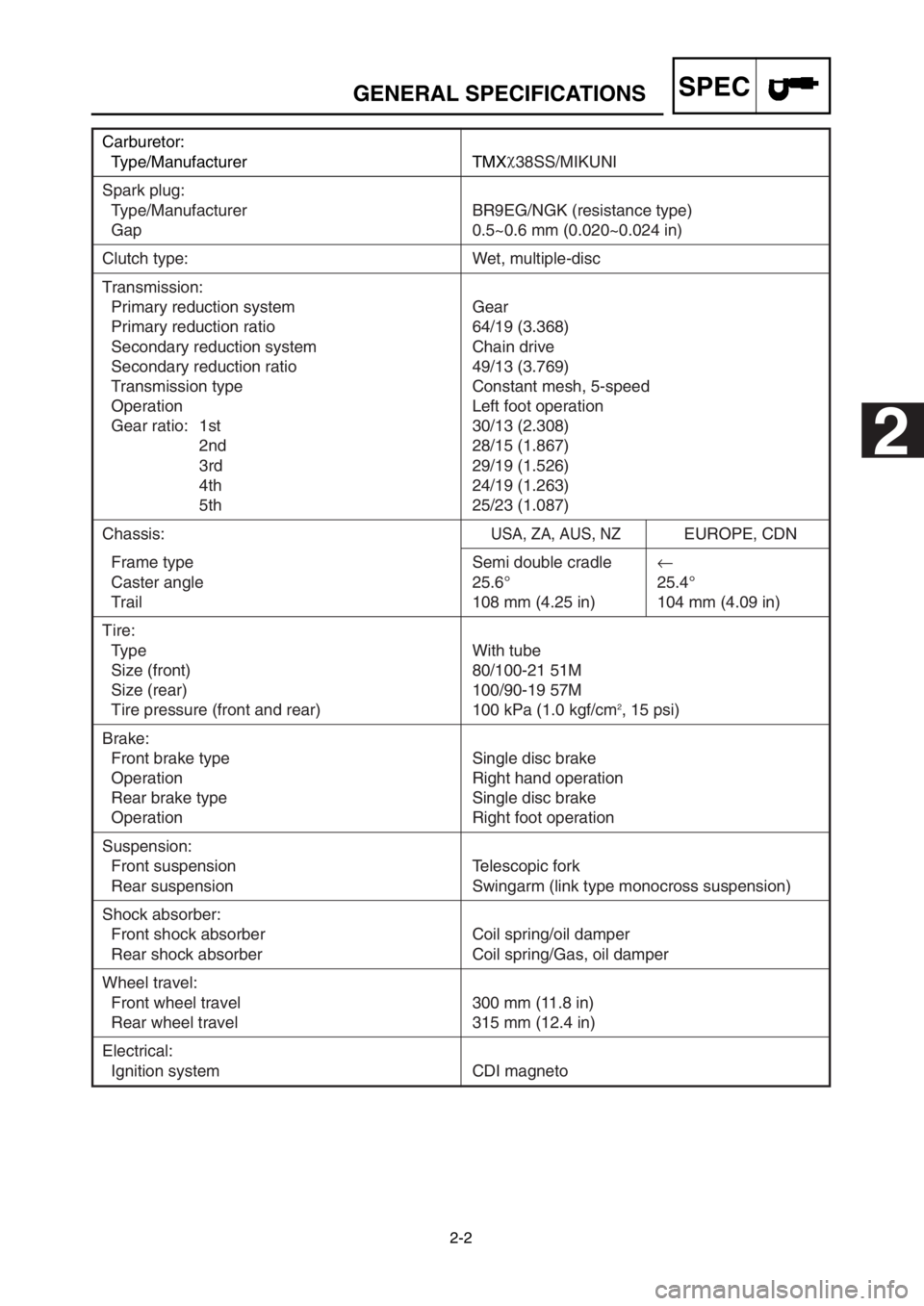 YAMAHA YZ125LC 2003 Notices Demploi (in French) 2-2
SPECGENERAL SPECIFICATIONS
Carburetor:
Type/Manufacturer TMXχ
38SS/MIKUNI
Spark plug:
Type/Manufacturer BR9EG/NGK (resistance type)
Gap 0.5~0.6 mm (0.020~0.024 in)
Clutch type: Wet, multiple-disc YAMAHA YZ125LC 2003 Notices Demploi (in French) 2-2
SPECGENERAL SPECIFICATIONS
Carburetor:
Type/Manufacturer TMXχ
38SS/MIKUNI
Spark plug:
Type/Manufacturer BR9EG/NGK (resistance type)
Gap 0.5~0.6 mm (0.020~0.024 in)
Clutch type: Wet, multiple-disc