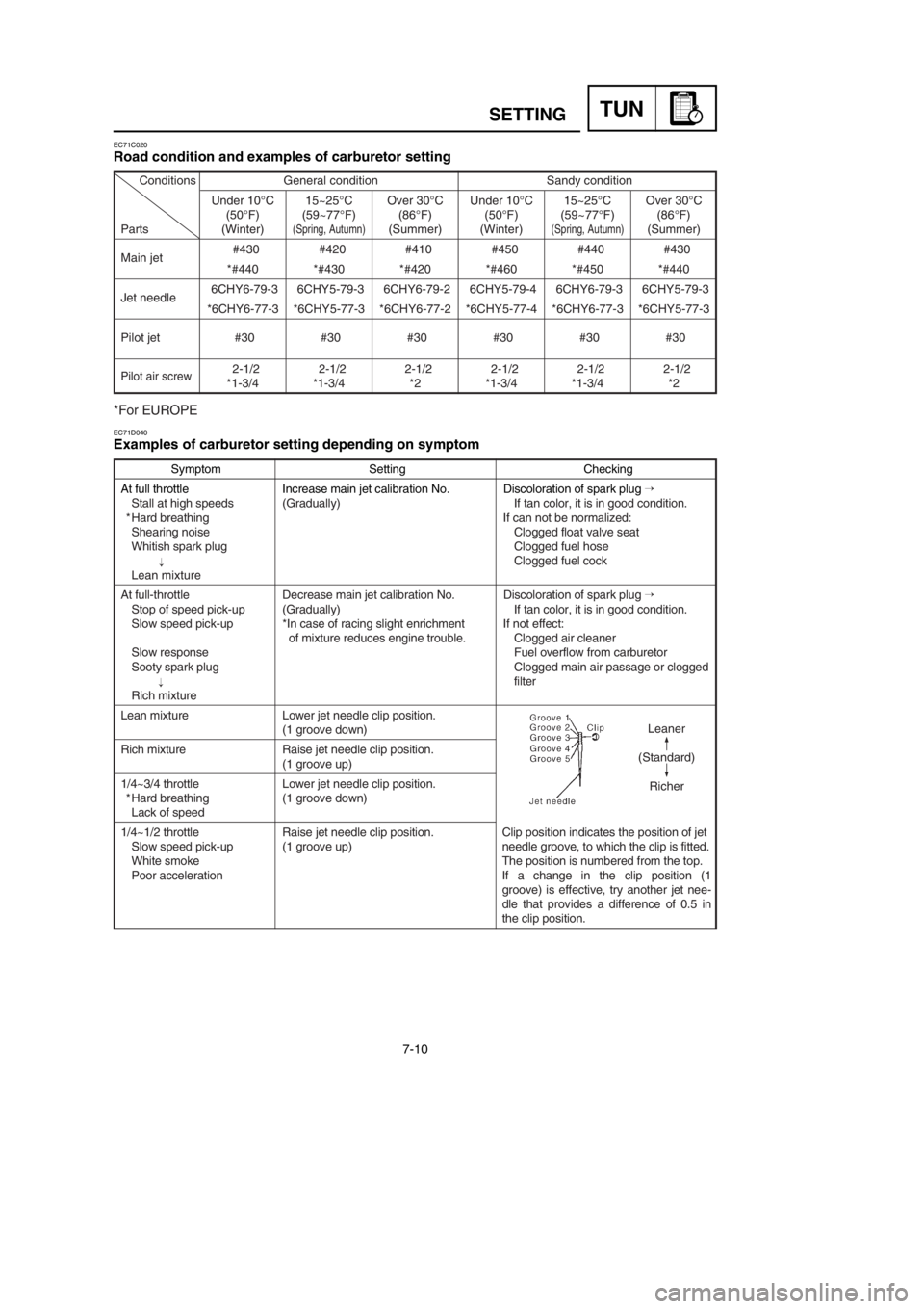 YAMAHA YZ125LC 2002  Owners Manual 7-10
TUNSETTING
EC71C020
Road condition and examples of carburetor setting
EC71D040
Examples of carburetor setting depending on symptom
Symptom Setting Checking
At full throttle Increase main jet cali