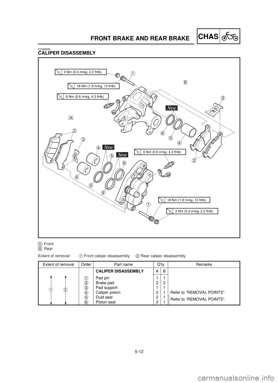 YAMAHA YZ125LC 2001 Betriebsanleitungen (in German) 5-12
CHASFRONT BRAKE AND REAR BRAKE
Extent of removal Order Part name Q’ty Remarks
CALIPER DISASSEMBLYAB
1Pad pin 1 1
2Brake pad 2 2
3Pad support 1 1
4Caliper piston 2 1 Refer to “REMOVAL POINTS YAMAHA YZ125LC 2001 Betriebsanleitungen (in German) 5-12
CHASFRONT BRAKE AND REAR BRAKE
Extent of removal Order Part name Q’ty Remarks
CALIPER DISASSEMBLYAB
1Pad pin 1 1
2Brake pad 2 2
3Pad support 1 1
4Caliper piston 2 1 Refer to “REMOVAL POINTS