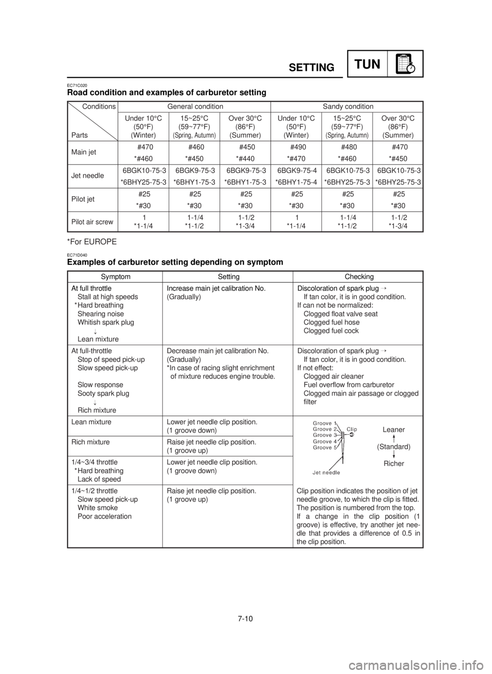 YAMAHA YZ125LC 2001  Notices Demploi (in French) 7-10
TUNSETTING
EC71C020
Road condition and examples of carburetor setting
EC71D040
Examples of carburetor setting depending on symptom
Symptom Setting Checking
At full throttle Increase main jet cali