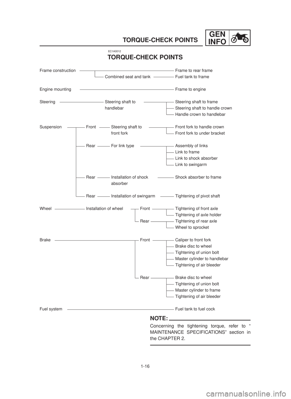 YAMAHA YZ125LC 2001  Owners Manual 1-16
GEN
INFO
TORQUE-CHECK POINTS
EC1A0012
TORQUE-CHECK POINTS
Frame construction Frame to rear frame
Combined seat and tank Fuel tank to frame
Engine mounting Frame to engine
Steering Steering shaft 