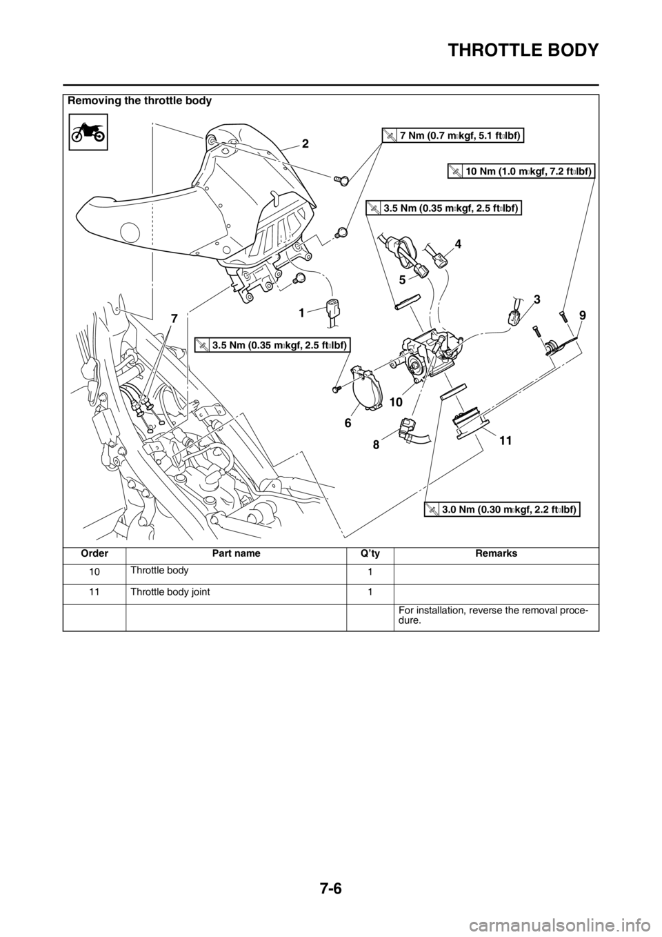 YAMAHA YZ250F 2016 Owners Manual THROTTLE BODY
7-6
10Throttle body
1
11 Throttle body joint 1
For installation, reverse the removal proce-
dure.
Removing the throttle body
Order Part name Q’ty Remarks
2
1
6
10
11
9
8
3
7
5
4
3.5 Nm YAMAHA YZ250F 2016 Owners Manual THROTTLE BODY
7-6
10Throttle body
1
11 Throttle body joint 1
For installation, reverse the removal proce-
dure.
Removing the throttle body
Order Part name Q’ty Remarks
2
1
6
10
11
9
8
3
7
5
4
3.5 Nm