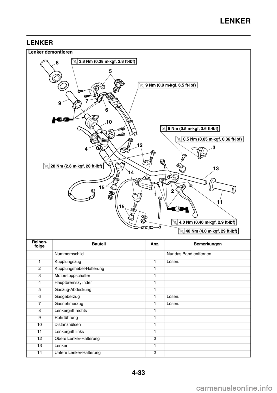 YAMAHA YZ250F 2016  Betriebsanleitungen (in German) LENKER
4-33
GAS1SM5162
LENKER
Lenker demontieren
Reihen-
folgeBauteil Anz. Bemerkungen
Nummernschild Nur das Band entfernen.
1 Kupplungszug 1 Lösen.
2 Kupplungshebel-Halterung 1
3 Motorstoppschalter 