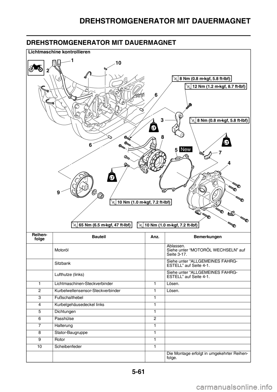 YAMAHA YZ250F 2016  Betriebsanleitungen (in German) DREHSTROMGENERATOR MIT DAUERMAGNET
5-61
GAS1SM5273
DREHSTROMGENERATOR MIT DAUERMAGNET
Lichtmaschine kontrollieren
Reihen-
folgeBauteil Anz. Bemerkungen
MotorölAblassen.
Siehe unter “MOTORÖL WECHSE