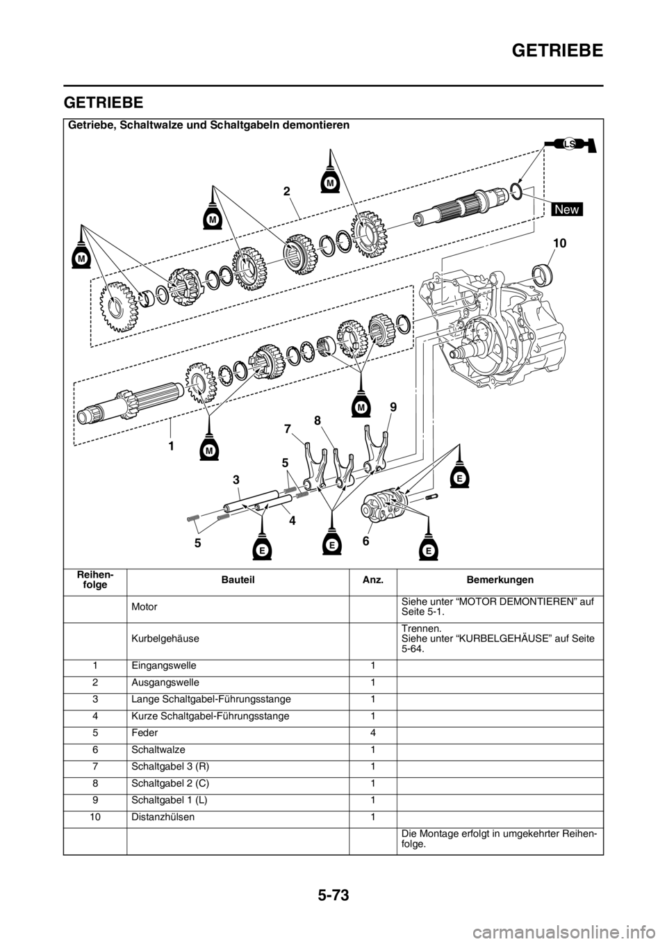 YAMAHA YZ250F 2016 Betriebsanleitungen (in German) GETRIEBE
5-73
GAS1SM5290
GETRIEBE
Getriebe, Schaltwalze und Schaltgabeln demontieren
Reihen-
folgeBauteil Anz. Bemerkungen
MotorSiehe unter “MOTOR DEMONTIEREN” auf
Seite 5-1.
KurbelgehäuseTrenne YAMAHA YZ250F 2016 Betriebsanleitungen (in German) GETRIEBE
5-73
GAS1SM5290
GETRIEBE
Getriebe, Schaltwalze und Schaltgabeln demontieren
Reihen-
folgeBauteil Anz. Bemerkungen
MotorSiehe unter “MOTOR DEMONTIEREN” auf
Seite 5-1.
KurbelgehäuseTrenne