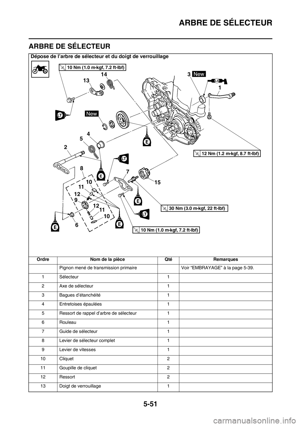 YAMAHA YZ250F 2016 Notices Demploi (in French) ARBRE DE SÉLECTEUR
5-51
FAS1SM5255
ARBRE DE SÉLECTEUR
Dépose de l’arbre de sélecteur et du doigt de verrouillage
Ordre Nom de la pièce Qté Remarques
Pignon mené de transmission primaire Voir YAMAHA YZ250F 2016 Notices Demploi (in French) ARBRE DE SÉLECTEUR
5-51
FAS1SM5255
ARBRE DE SÉLECTEUR
Dépose de l’arbre de sélecteur et du doigt de verrouillage
Ordre Nom de la pièce Qté Remarques
Pignon mené de transmission primaire Voir