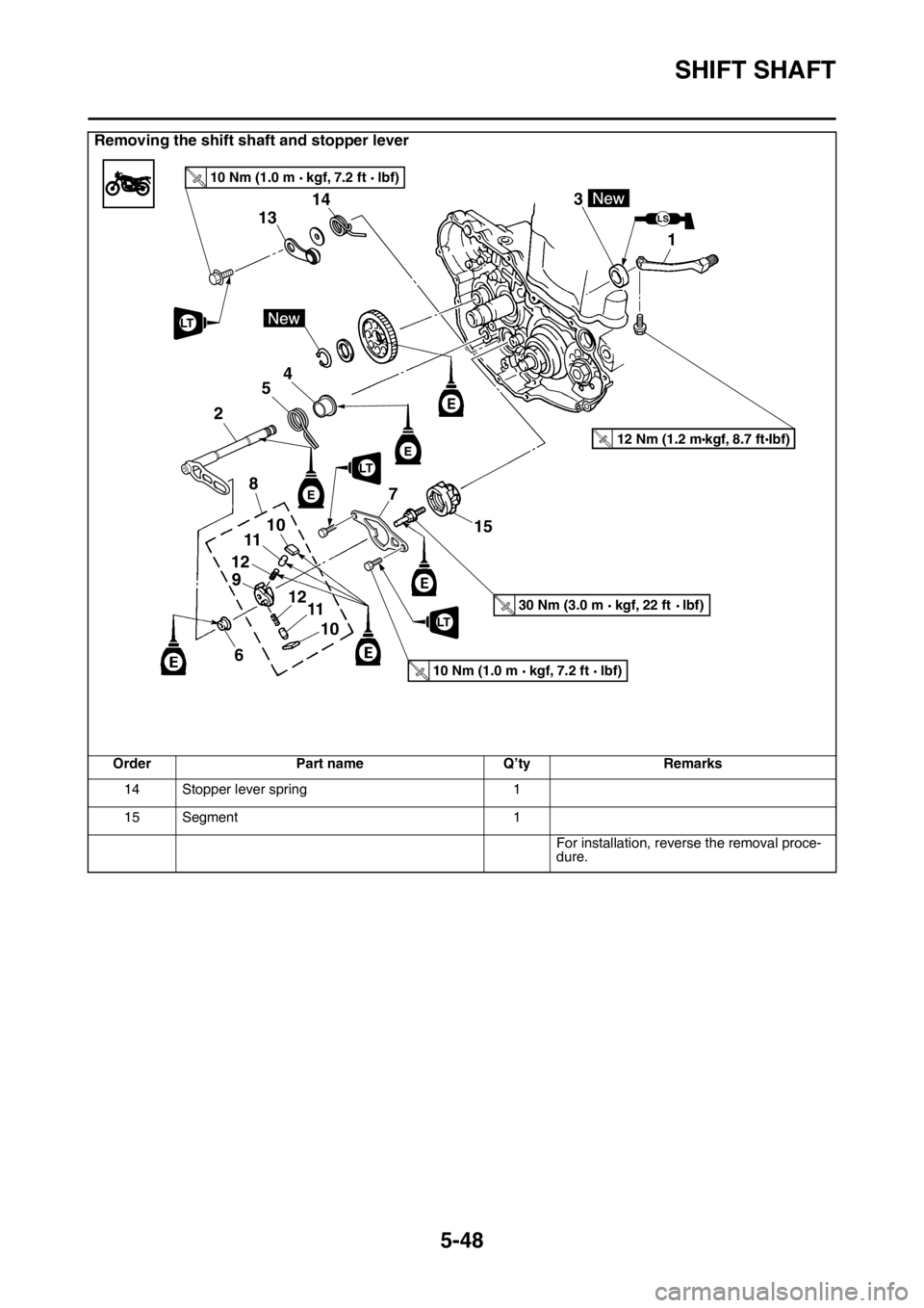 YAMAHA YZ250F 2015 Owners Manual SHIFT SHAFT
5-48
14 Stopper lever spring 1
15 Segment 1
For installation, reverse the removal proce-
dure.
Removing the shift shaft and stopper lever
Order Part name Q’ty Remarks
LS
1 3
10 Nm (1.0 m YAMAHA YZ250F 2015 Owners Manual SHIFT SHAFT
5-48
14 Stopper lever spring 1
15 Segment 1
For installation, reverse the removal proce-
dure.
Removing the shift shaft and stopper lever
Order Part name Q’ty Remarks
LS
1 3
10 Nm (1.0 m