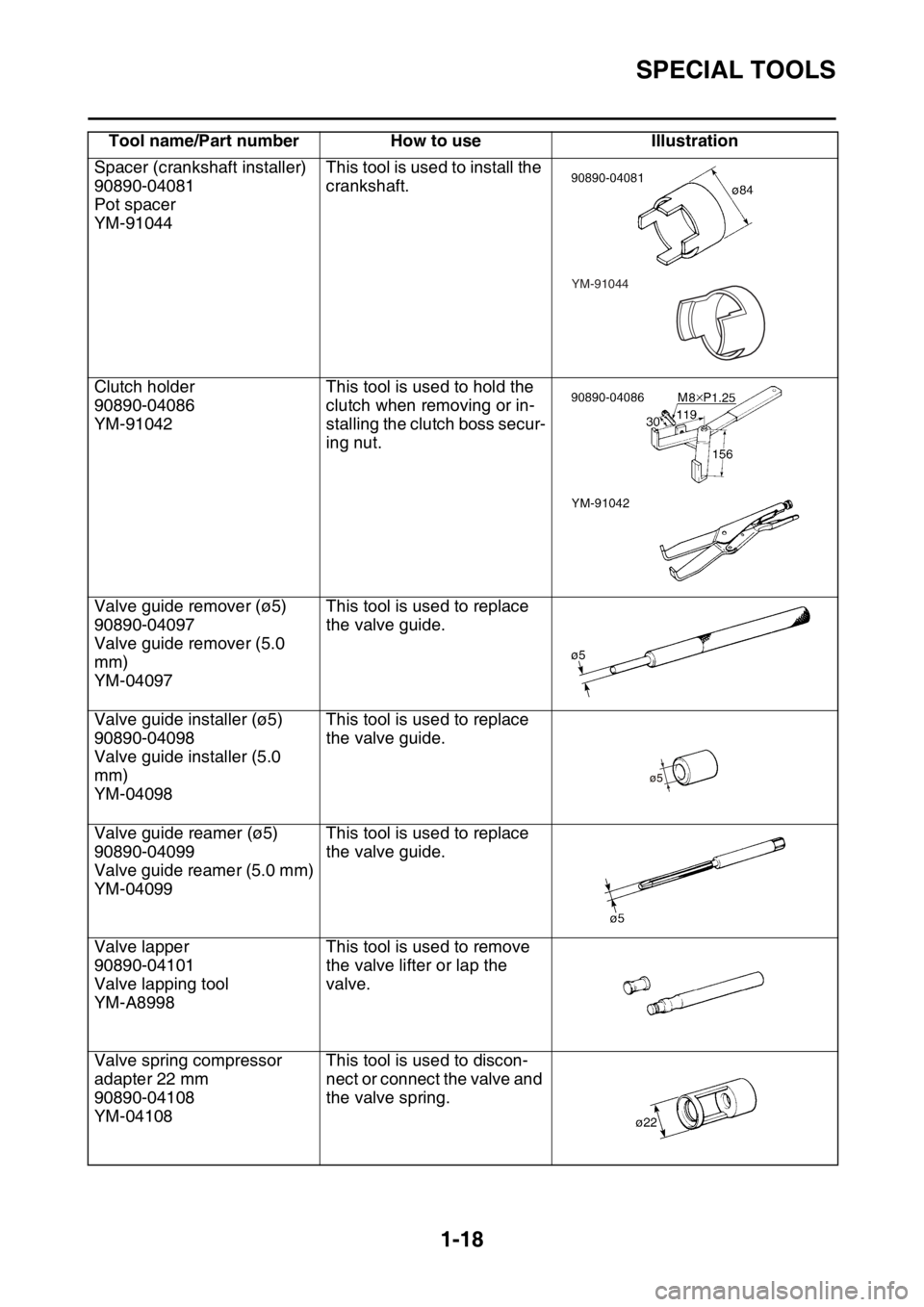 YAMAHA YZ250F 2015 Owners Guide SPECIAL TOOLS
1-18
Spacer (crankshaft installer)
90890-04081
Pot spacer
YM-91044This tool is used to install the
crankshaft.
Clutch holder
90890-04086
YM-91042This tool is used to hold the
clutch wh YAMAHA YZ250F 2015 Owners Guide SPECIAL TOOLS
1-18
Spacer (crankshaft installer)
90890-04081
Pot spacer
YM-91044This tool is used to install the
crankshaft.
Clutch holder
90890-04086
YM-91042This tool is used to hold the
clutch wh