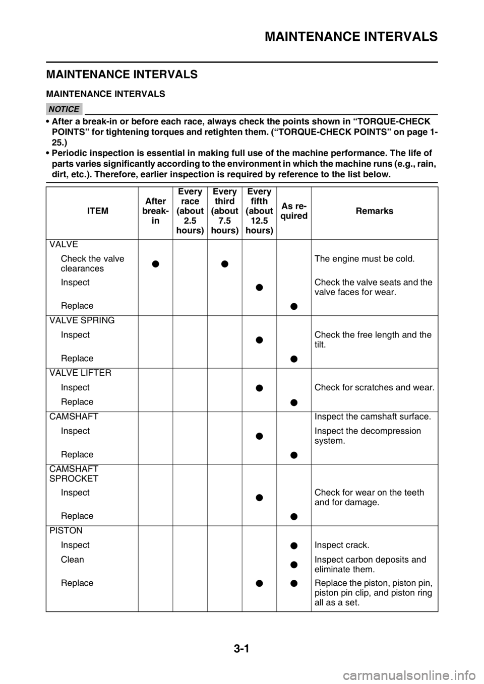 YAMAHA YZ250F 2015 Manual Online MAINTENANCE INTERVALS
3-1
EAS1SM5066
MAINTENANCE INTERVALS
EAS1SM5067MAINTENANCE INTERVALSECA@
NOTICE
• After a break-in or before each race, always check the points shown in “TORQUE-CHECK
POINTS YAMAHA YZ250F 2015 Manual Online MAINTENANCE INTERVALS
3-1
EAS1SM5066
MAINTENANCE INTERVALS
EAS1SM5067MAINTENANCE INTERVALSECA@
NOTICE
• After a break-in or before each race, always check the points shown in “TORQUE-CHECK
POINTS