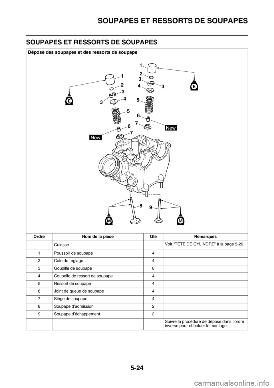 YAMAHA YZ250F 2015 Notices Demploi (in French) SOUPAPES ET RESSORTS DE SOUPAPES
5-24
FAS1SM5220
SOUPAPES ET RESSORTS DE SOUPAPES
Dépose des soupapes et des ressorts de soupape
Ordre Nom de la pièce Qté Remarques
CulasseVoir “TÊTE DE CYLINDRE YAMAHA YZ250F 2015 Notices Demploi (in French) SOUPAPES ET RESSORTS DE SOUPAPES
5-24
FAS1SM5220
SOUPAPES ET RESSORTS DE SOUPAPES
Dépose des soupapes et des ressorts de soupape
Ordre Nom de la pièce Qté Remarques
CulasseVoir “TÊTE DE CYLINDRE
