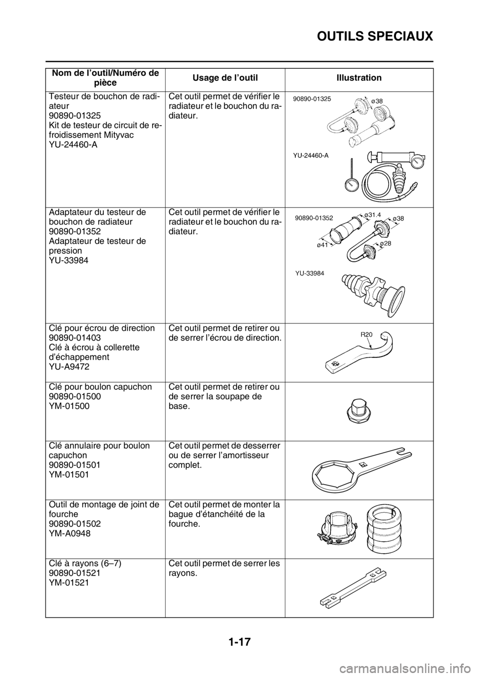 YAMAHA YZ250F 2015  Notices Demploi (in French) OUTILS SPECIAUX
1-17
Testeur de bouchon de radi-
ateur
90890-01325
Kit de testeur de circuit de re-
froidissement Mityvac
YU-24460-ACet outil permet de vérifier le 
radiateur et le bouchon du ra-
dia
