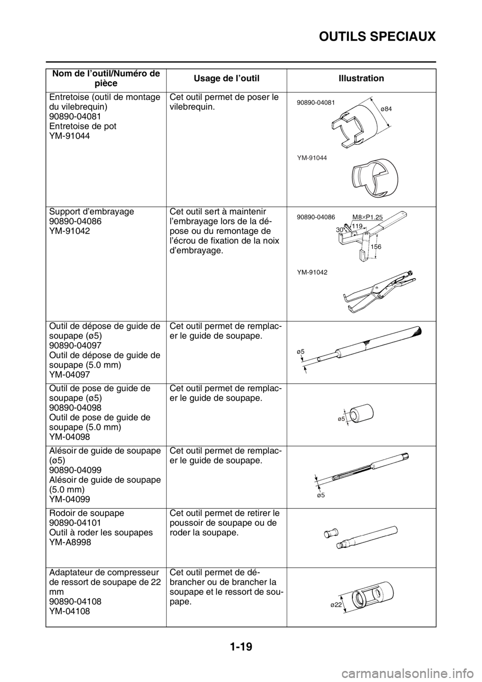 YAMAHA YZ250F 2015  Notices Demploi (in French) OUTILS SPECIAUX
1-19
Entretoise (outil de montage 
du vilebrequin)
90890-04081
Entretoise de pot
YM-91044Cet outil permet de poser le 
vilebrequin.
Support d’embrayage
90890-04086
YM-91042Cet outil 