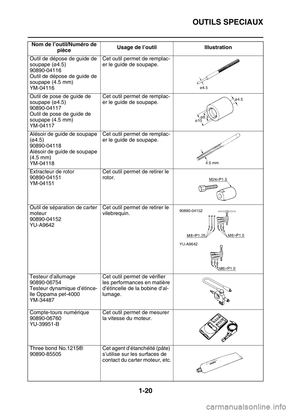 YAMAHA YZ250F 2015  Notices Demploi (in French) OUTILS SPECIAUX
1-20
Outil de dépose de guide de 
soupape (ø4.5)
90890-04116
Outil de dépose de guide de 
soupape (4.5 mm)
YM-04116Cet outil permet de remplac-
er le guide de soupape.
Outil de pose