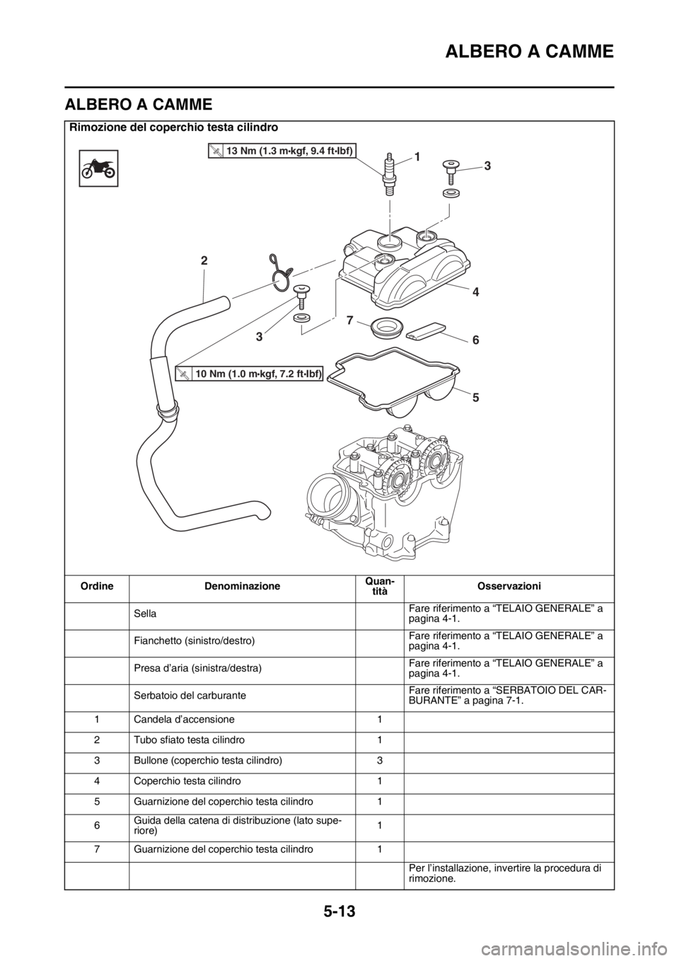 YAMAHA YZ250F 2015  Manuale duso (in Italian) ALBERO A CAMME
5-13
HAS1SM5208
ALBERO A CAMME
Rimozione del coperchio testa cilindro
Ordine DenominazioneQuan-
titàOsservazioni
SellaFare riferimento a “TELAIO GENERALE” a 
pagina 4-1.
Fianchetto