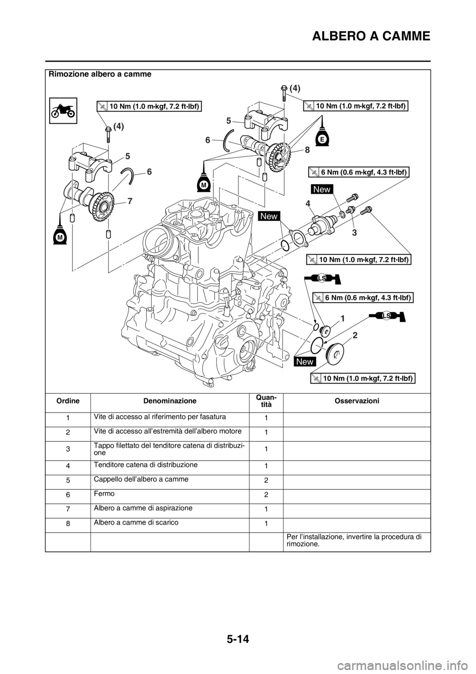 YAMAHA YZ250F 2015  Manuale duso (in Italian) ALBERO A CAMME
5-14
Rimozione albero a camme
Ordine DenominazioneQuan-
titàOsservazioni
1Vite di accesso al riferimento per fasatura
1
2Vite di accesso all’estremità dell’albero motore
1
3Tappo 