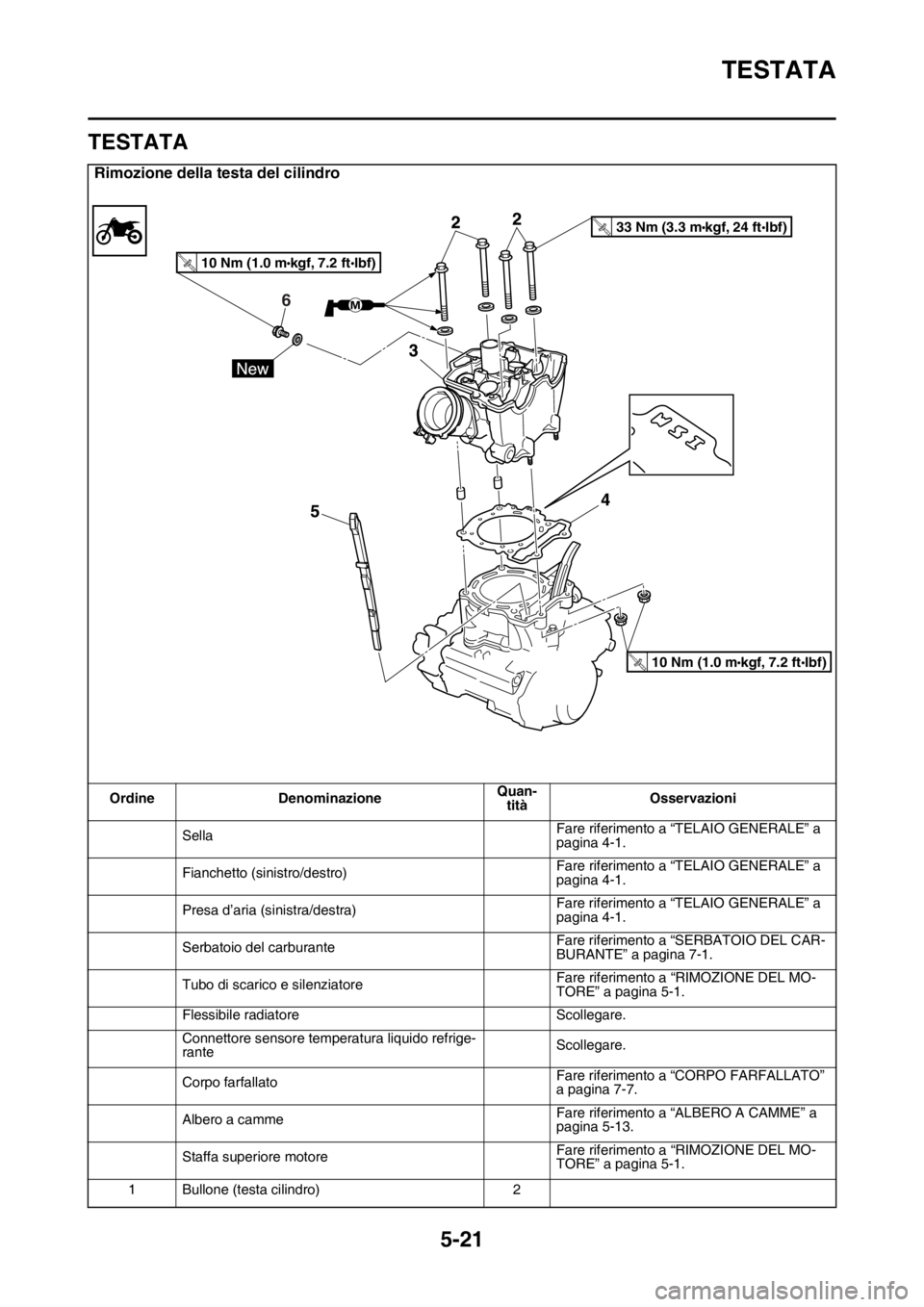 YAMAHA YZ250F 2015 Manuale duso (in Italian) TESTATA
5-21
HAS1SM5215
TESTATA
Rimozione della testa del cilindro
Ordine DenominazioneQuan-
titàOsservazioni
SellaFare riferimento a “TELAIO GENERALE” a
pagina 4-1.
Fianchetto (sinistro/destro) YAMAHA YZ250F 2015 Manuale duso (in Italian) TESTATA
5-21
HAS1SM5215
TESTATA
Rimozione della testa del cilindro
Ordine DenominazioneQuan-
titàOsservazioni
SellaFare riferimento a “TELAIO GENERALE” a
pagina 4-1.
Fianchetto (sinistro/destro)