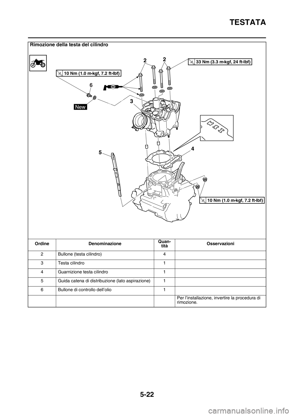 YAMAHA YZ250F 2015  Manuale duso (in Italian) TESTATA
5-22
2 Bullone (testa cilindro) 4
3 Testa cilindro 1
4 Guarnizione testa cilindro 1
5 Guida catena di distribuzione (lato aspirazione) 1
6 Bullone di controllo dell’olio 1
Per l’installazi YAMAHA YZ250F 2015  Manuale duso (in Italian) TESTATA
5-22
2 Bullone (testa cilindro) 4
3 Testa cilindro 1
4 Guarnizione testa cilindro 1
5 Guida catena di distribuzione (lato aspirazione) 1
6 Bullone di controllo dell’olio 1
Per l’installazi