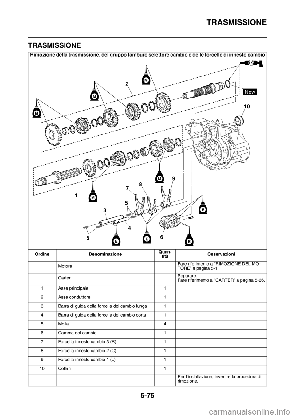 YAMAHA YZ250F 2015  Manuale duso (in Italian) TRASMISSIONE
5-75
HAS1SM5290
TRASMISSIONE
Rimozione della trasmissione, del gruppo tamburo selettore cambio e delle forcelle di innesto cambio
Ordine DenominazioneQuan-
titàOsservazioni
MotoreFare ri