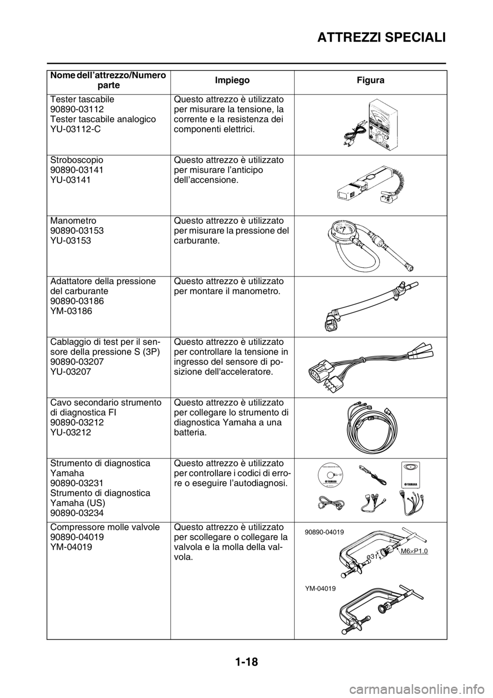 YAMAHA YZ250F 2015 Manuale duso (in Italian) ATTREZZI SPECIALI
1-18
Tester tascabile
90890-03112
Tester tascabile analogico
YU-03112-CQuesto attrezzo è utilizzato
per misurare la tensione, la
corrente e la resistenza dei
componenti elettrici YAMAHA YZ250F 2015 Manuale duso (in Italian) ATTREZZI SPECIALI
1-18
Tester tascabile
90890-03112
Tester tascabile analogico
YU-03112-CQuesto attrezzo è utilizzato
per misurare la tensione, la
corrente e la resistenza dei
componenti elettrici