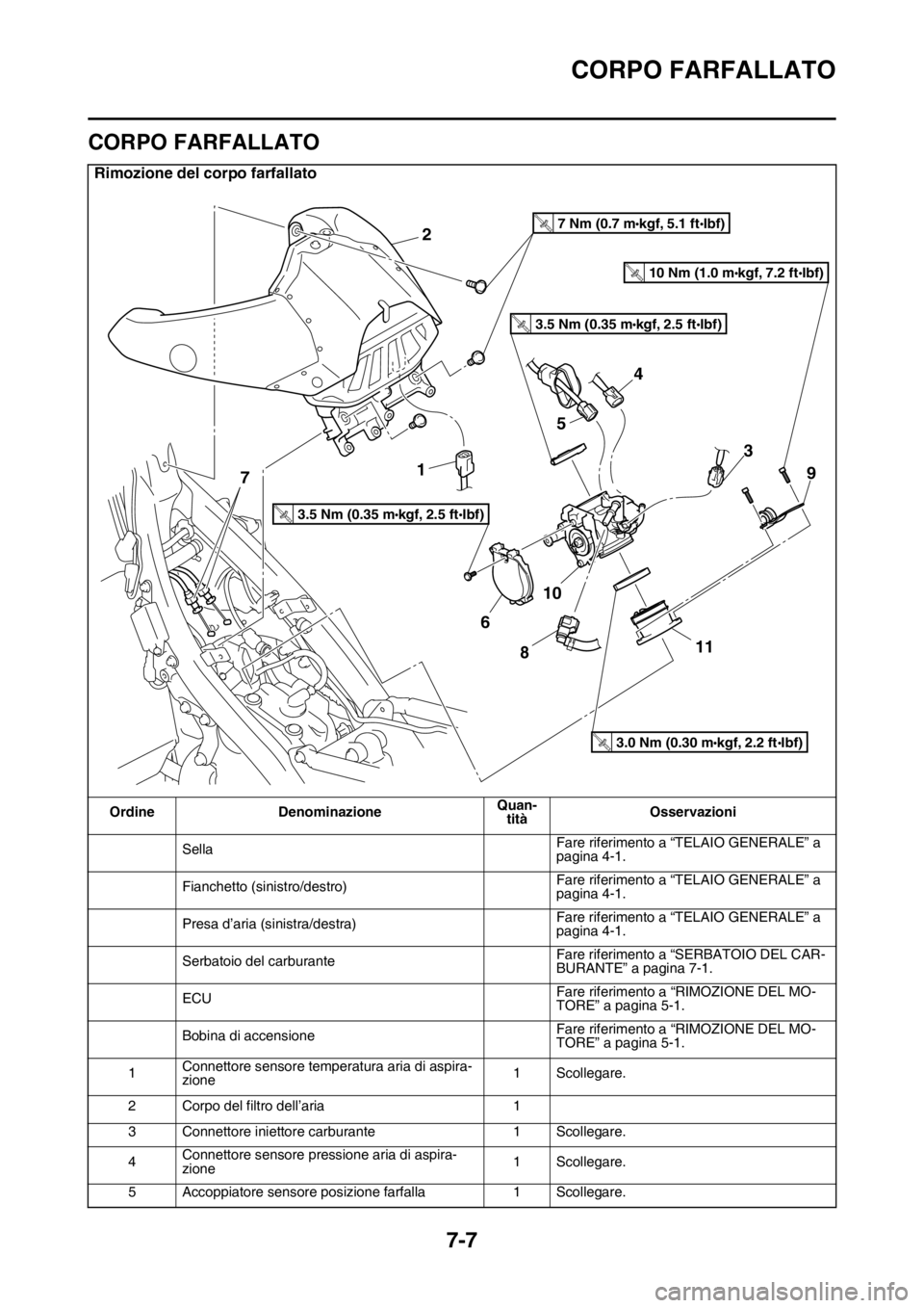 YAMAHA YZ250F 2015 Manuale duso (in Italian) CORPO FARFALLATO
7-7
HAS1SM5316
CORPO FARFALLATO
Rimozione del corpo farfallato
Ordine DenominazioneQuan-
titàOsservazioni
SellaFare riferimento a “TELAIO GENERALE” a
pagina 4-1.
Fianchetto (sin YAMAHA YZ250F 2015 Manuale duso (in Italian) CORPO FARFALLATO
7-7
HAS1SM5316
CORPO FARFALLATO
Rimozione del corpo farfallato
Ordine DenominazioneQuan-
titàOsservazioni
SellaFare riferimento a “TELAIO GENERALE” a
pagina 4-1.
Fianchetto (sin