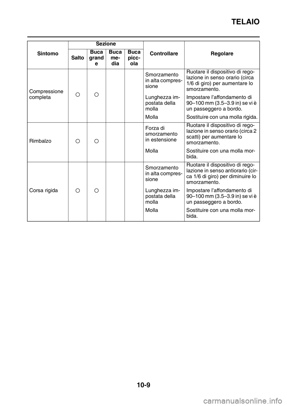 YAMAHA YZ250F 2015  Manuale duso (in Italian) TELAIO
10-9
Compressione 
completaSmorzamento 
in alta compres-
sioneRuotare il dispositivo di rego-
lazione in senso orario (circa 
1/6 di giro) per aumentare lo 
smorzamento.
Lunghezza im-
postata d