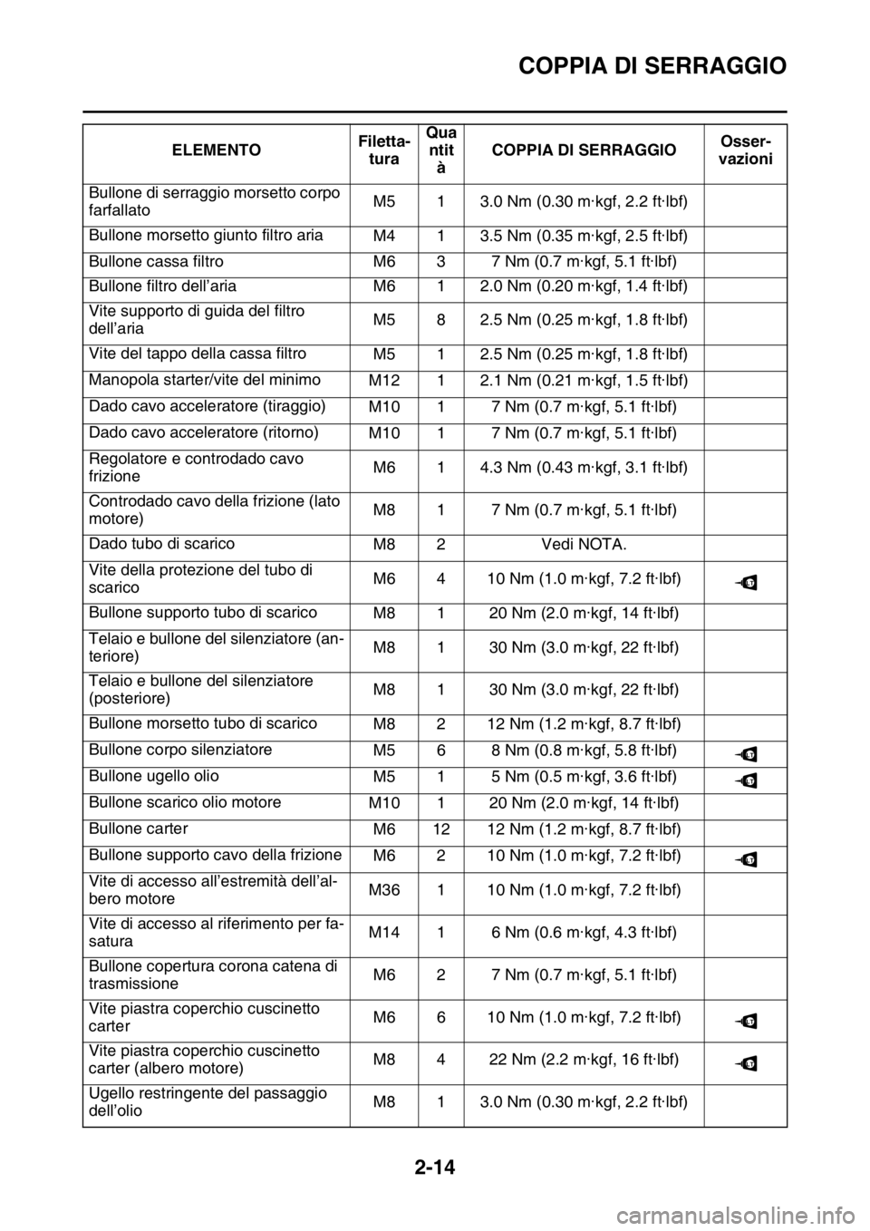 YAMAHA YZ250F 2015  Manuale duso (in Italian) COPPIA DI SERRAGGIO
2-14
Bullone di serraggio morsetto corpo 
farfallatoM5 1 3.0 Nm (0.30 m·kgf, 2.2 ft·lbf)
Bullone morsetto giunto filtro aria
M4 1 3.5 Nm (0.35 m·kgf, 2.5 ft·lbf)
Bullone cassa 