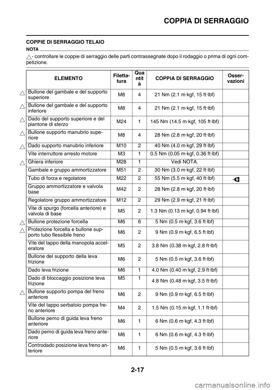 YAMAHA YZ250F 2015  Manuale duso (in Italian) COPPIA DI SERRAGGIO
2-17
HAS1SM5059COPPIE DI SERRAGGIO TELAIO
NOTA
- controllare le coppie di serraggio delle parti contrassegnate dopo il rodaggio o prima di ogni com-
petizione.
ELEMENTOFiletta-
tur