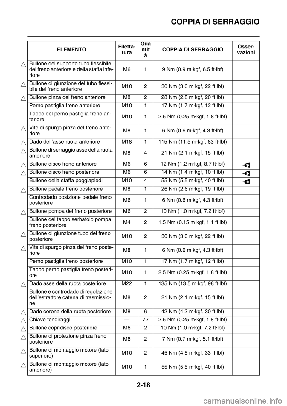 YAMAHA YZ250F 2015  Manuale duso (in Italian) COPPIA DI SERRAGGIO
2-18
Bullone del supporto tubo flessibile 
del freno anteriore e della staffa infe-
rioreM6 1 9 Nm (0.9 m·kgf, 6.5 ft·lbf)
Bullone di giunzione del tubo flessi-
bile del freno an