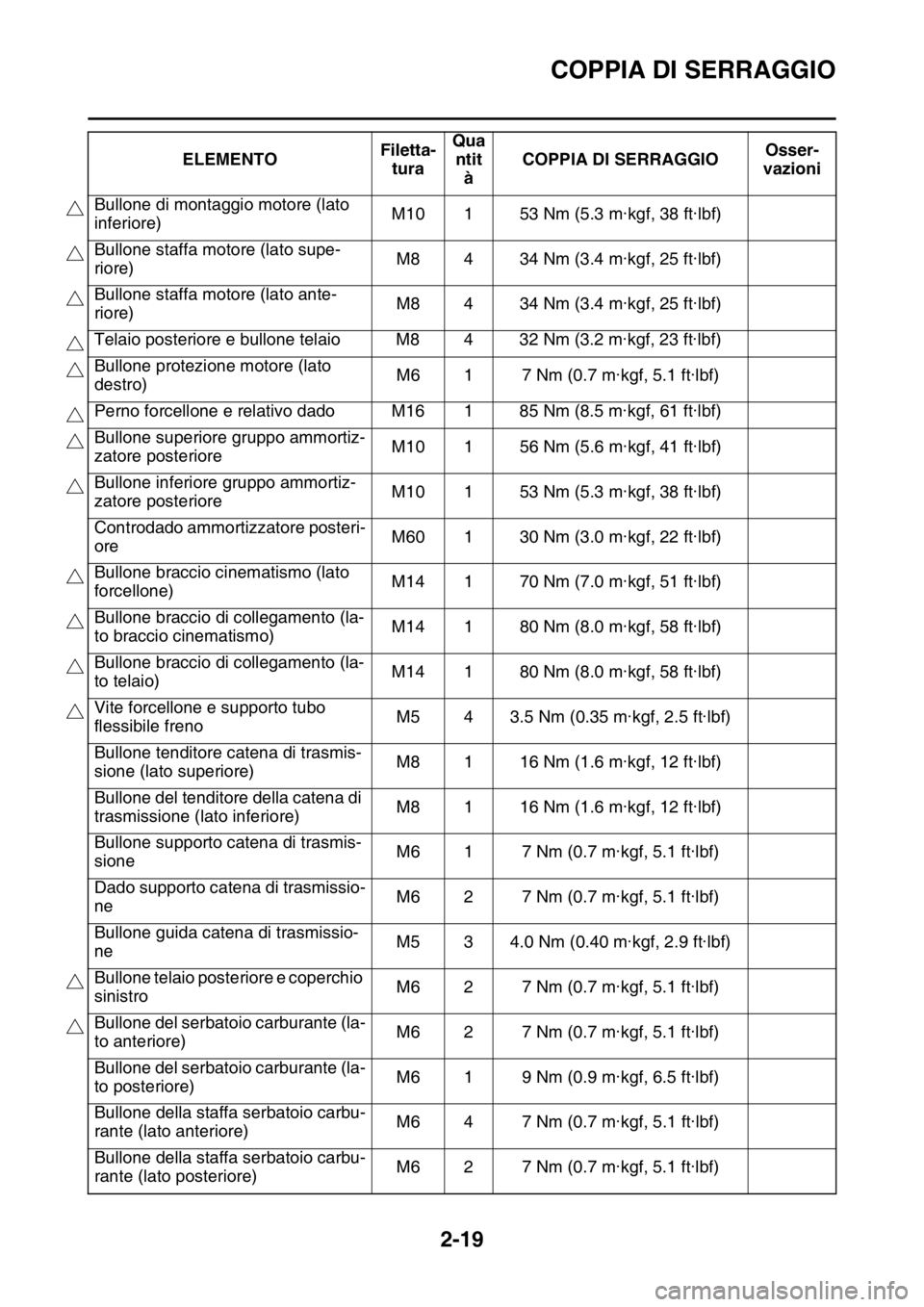 YAMAHA YZ250F 2015  Manuale duso (in Italian) COPPIA DI SERRAGGIO
2-19
Bullone di montaggio motore (lato 
inferiore)M10 1 53 Nm (5.3 m·kgf, 38 ft·lbf)
Bullone staffa motore (lato supe-
riore)M8 4 34 Nm (3.4 m·kgf, 25 ft·lbf)
Bullone staffa mo