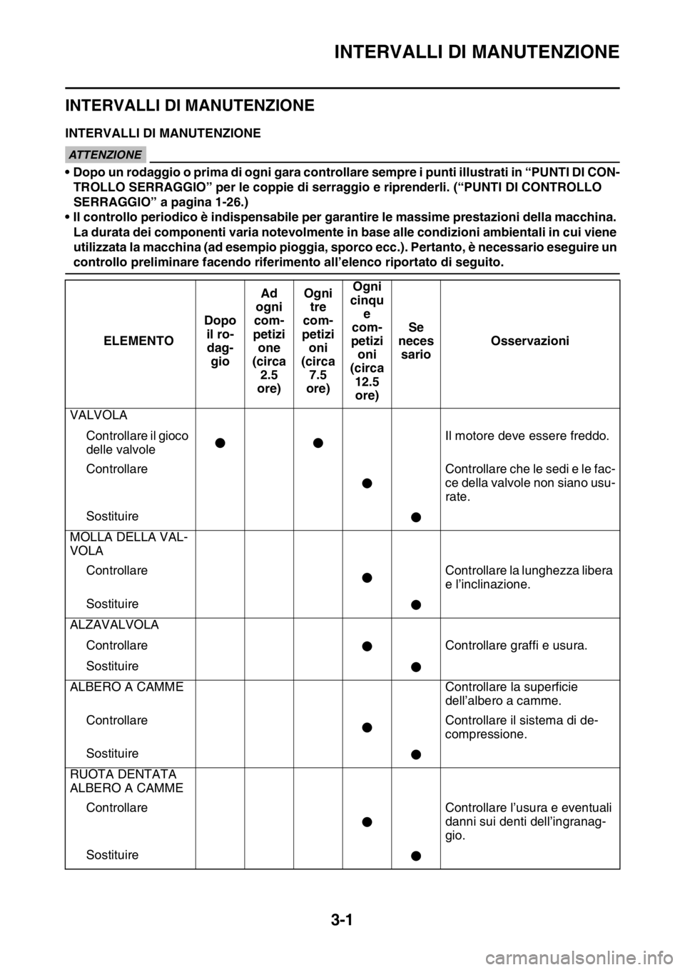 YAMAHA YZ250F 2015  Manuale duso (in Italian) INTERVALLI DI MANUTENZIONE
3-1
HAS1SM5066
INTERVALLI DI MANUTENZIONE
HAS1SM5067INTERVALLI DI MANUTENZIONEECA@
ATTENZIONE
• Dopo un rodaggio o prima di ogni gara controllare sempre i punti illustrati