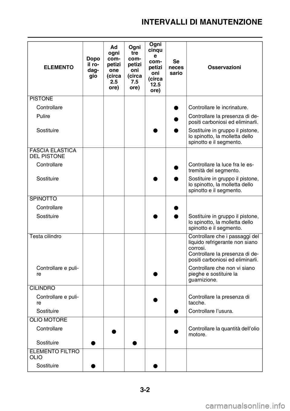 YAMAHA YZ250F 2015  Manuale duso (in Italian) INTERVALLI DI MANUTENZIONE
3-2
PISTONE
Controllare Controllare le incrinature.
Pulire Controllare la presenza di de-
positi carboniosi ed eliminarli.
Sostituire Sostituire in gruppo il pistone, 
lo sp