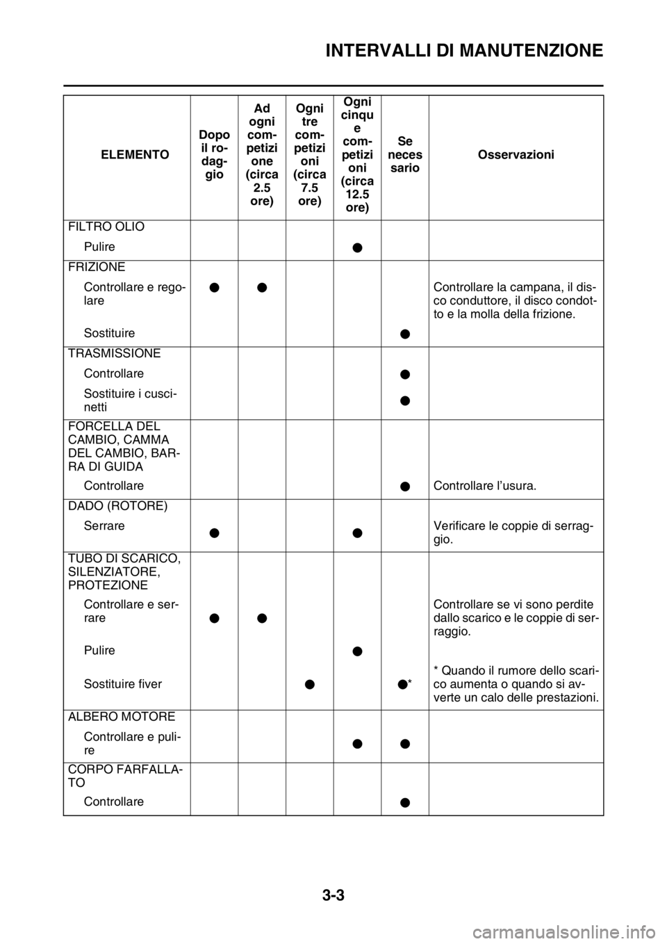 YAMAHA YZ250F 2015  Manuale duso (in Italian) INTERVALLI DI MANUTENZIONE
3-3
FILTRO OLIO
Pulire
FRIZIONE
Controllare e rego-
lareControllare la campana, il dis-
co conduttore, il disco condot-
to e la molla della frizione.
Sostituire
TRASMISSIONE